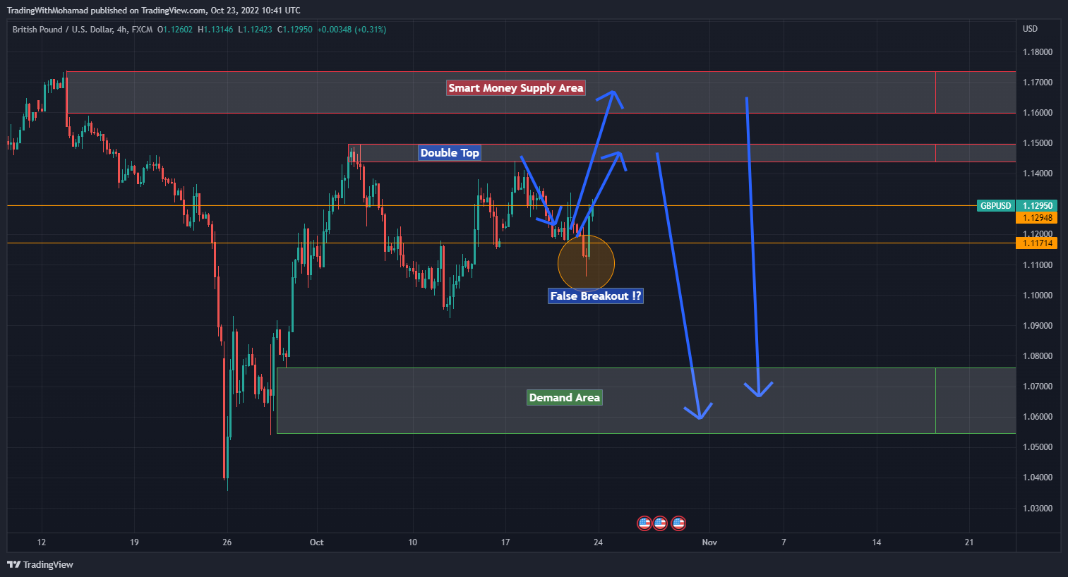 FX:GBPUSD Chart Image by TradingWithMohamad