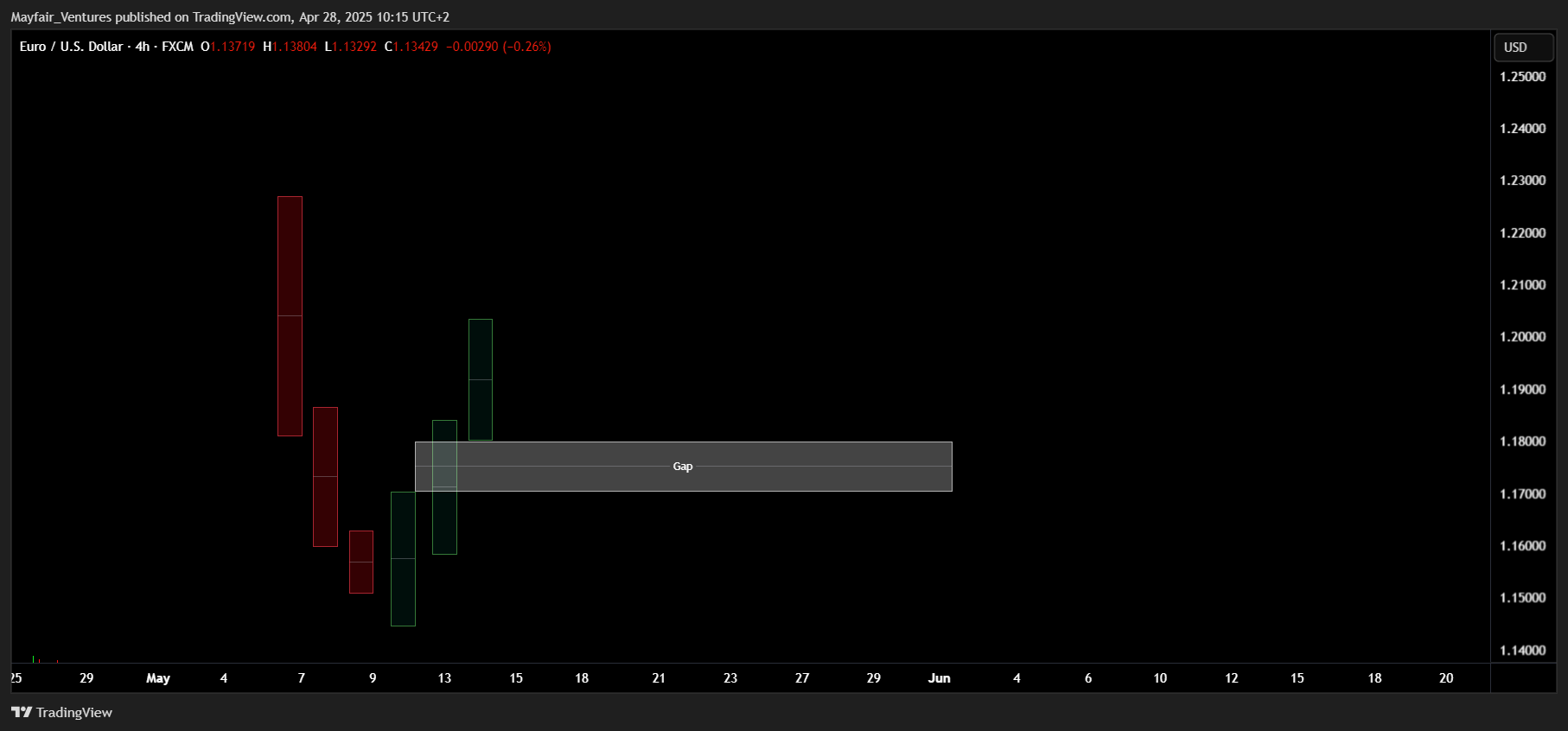 FX:EURUSD Chart Image by Mayfair_Ventures