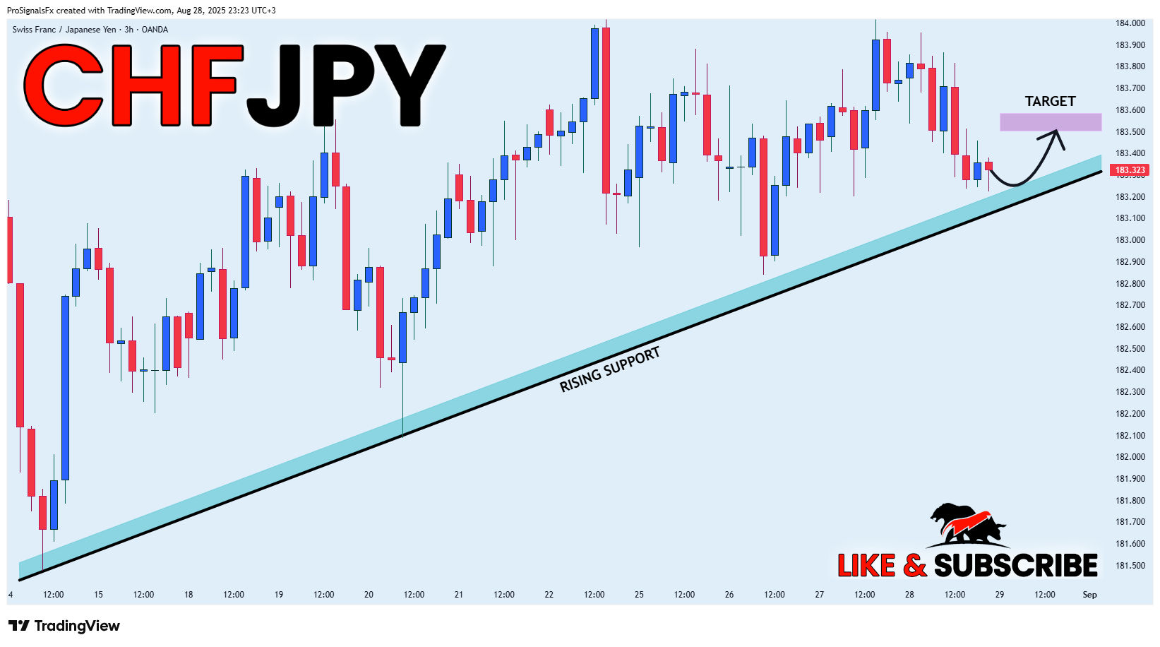 OANDA:CHFJPY Chart Image by ProSignalsFx