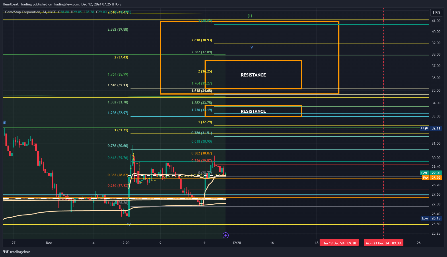 BATS:GME Chart Image by Heartbeat_Trading