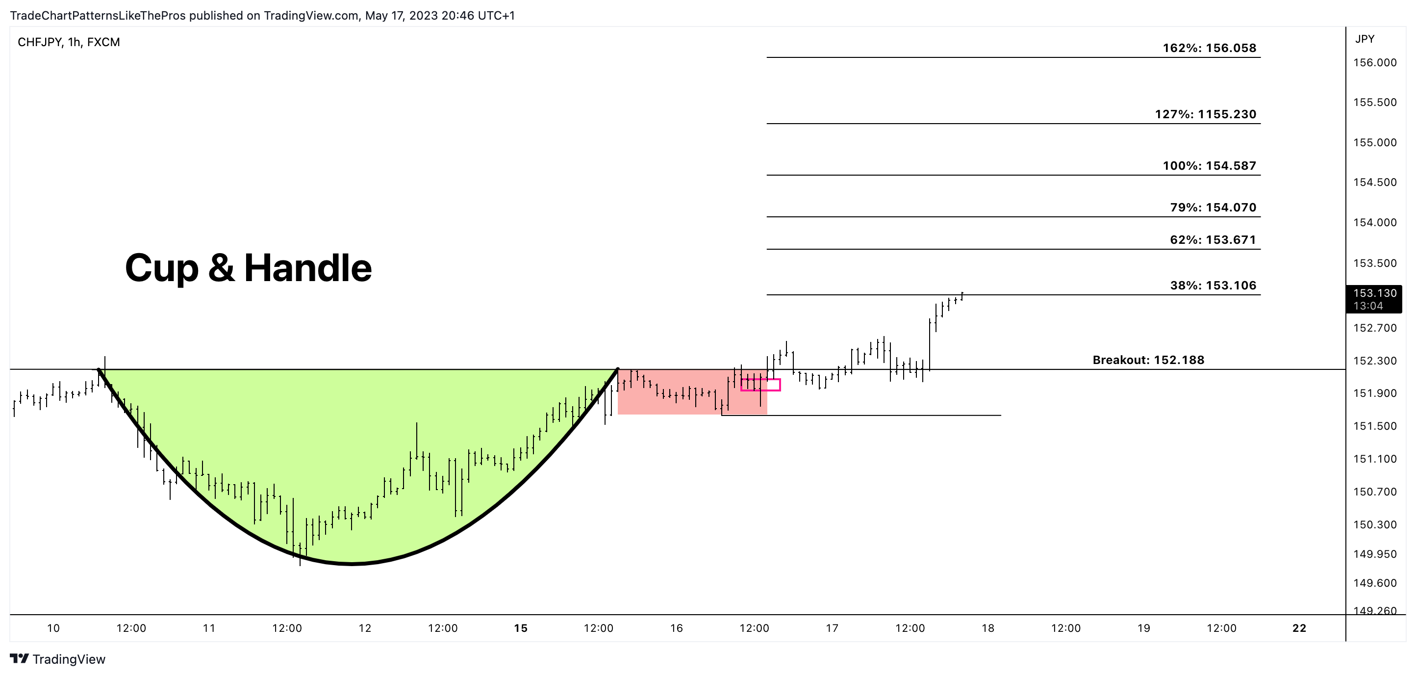FX:CHFJPY Chart Image by TradeChartPatternsLikeThePros