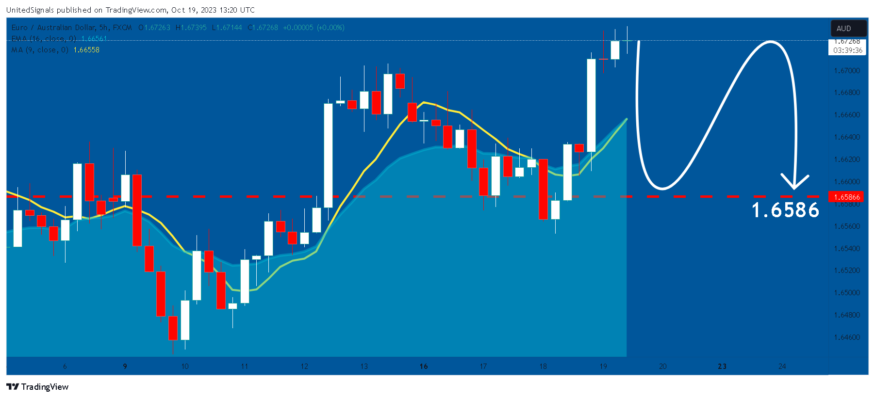 FX:EURAUD Chart Image by UnitedSignals