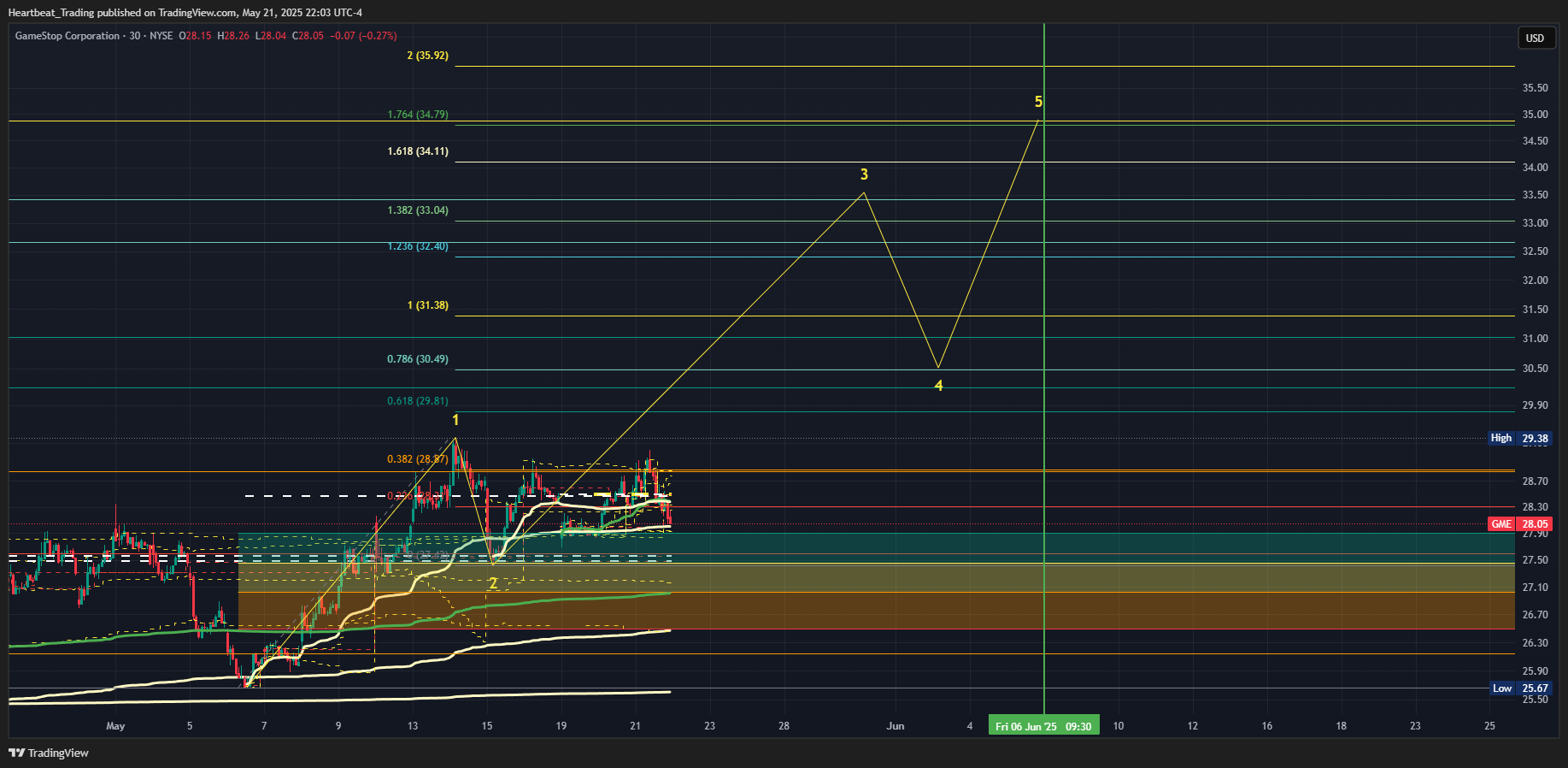 BATS:GME Chart Image by Heartbeat_Trading