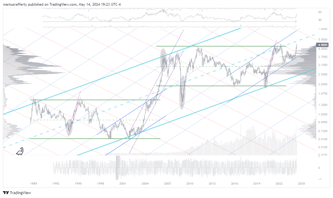 COMEX_DL:HG1! Chart Image by markusrafferty