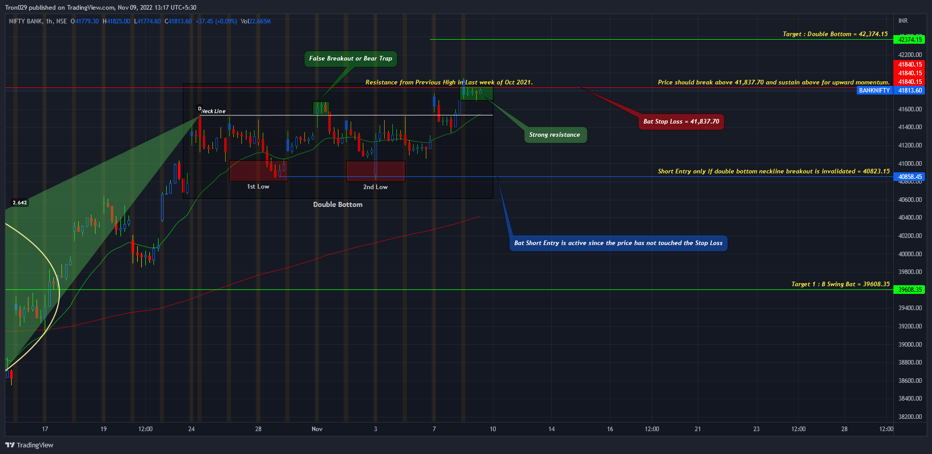 NSE:BANKNIFTY Chart Image by Tron029