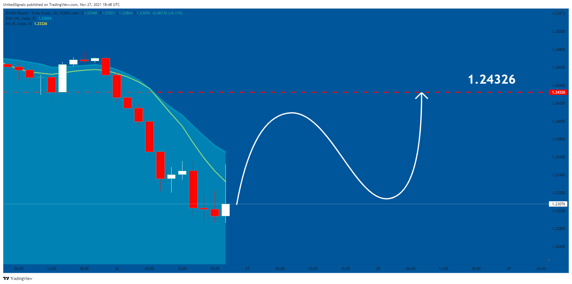 FOREXCOM:GBPCHF Chart Image by UnitedSignals