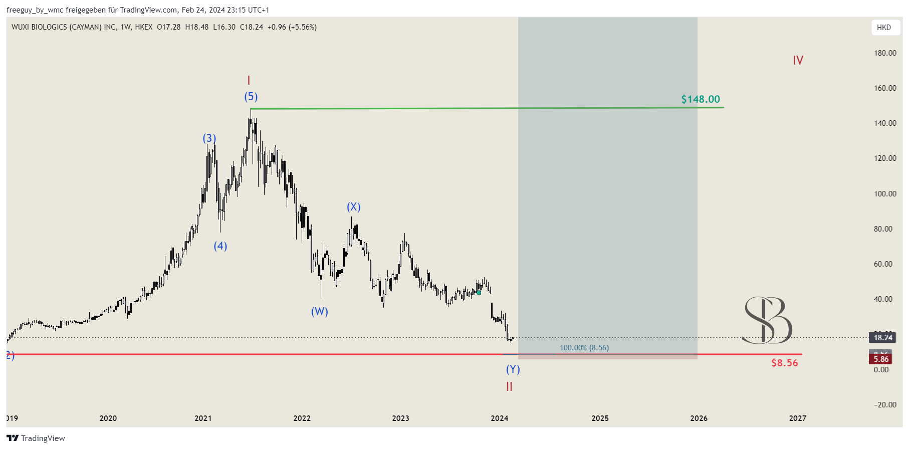 HKEX_DLY:2269 Chart Image by freeguy_by_wmc