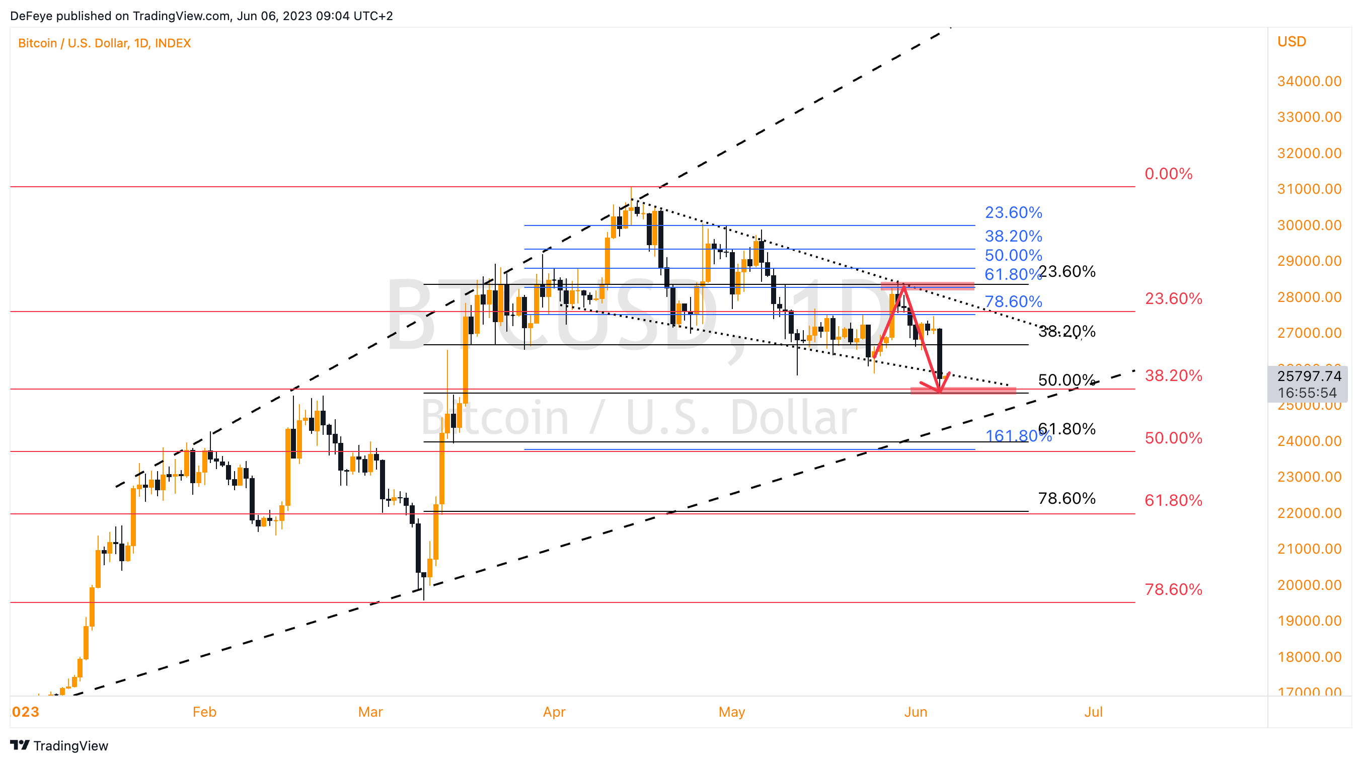 INDEX:BTCUSD Chart Image by BitcoinEasyIO