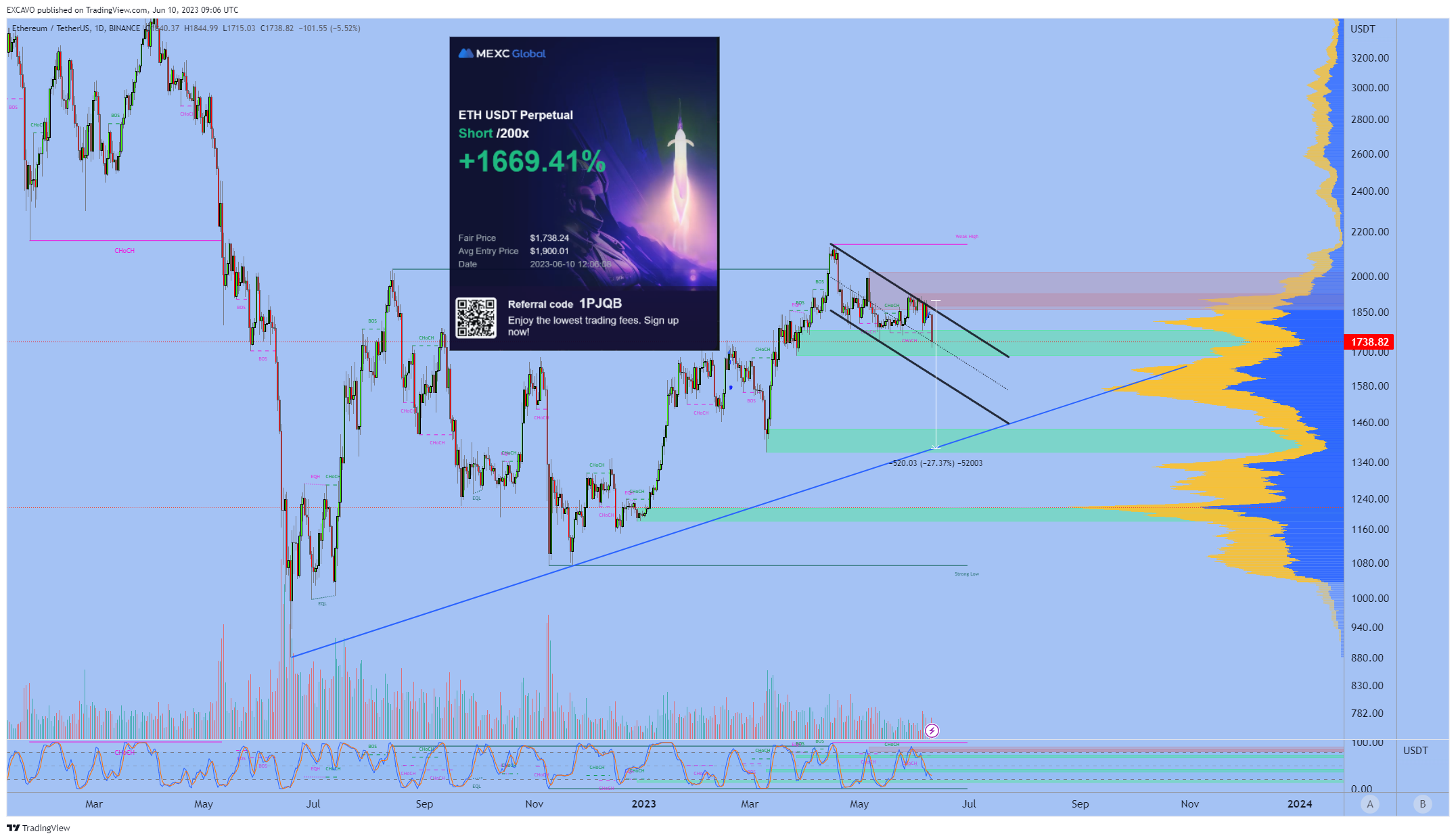 BINANCE:ETHUSDT Chart Image by EXCAVO