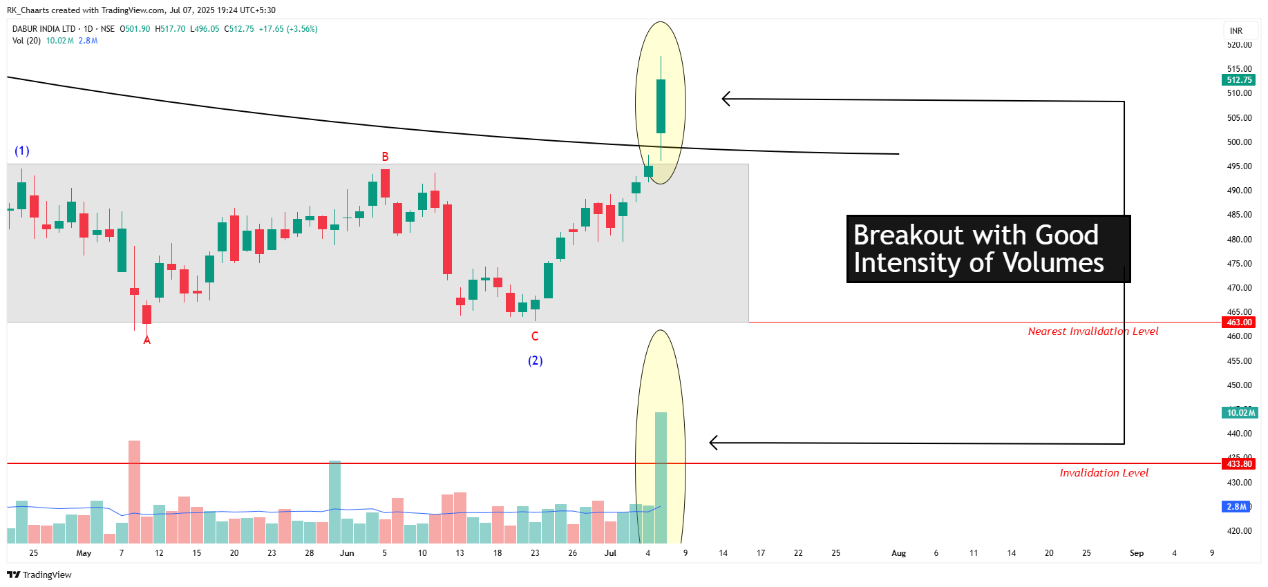 NSE:DABUR Chart Image by RK_Chaarts