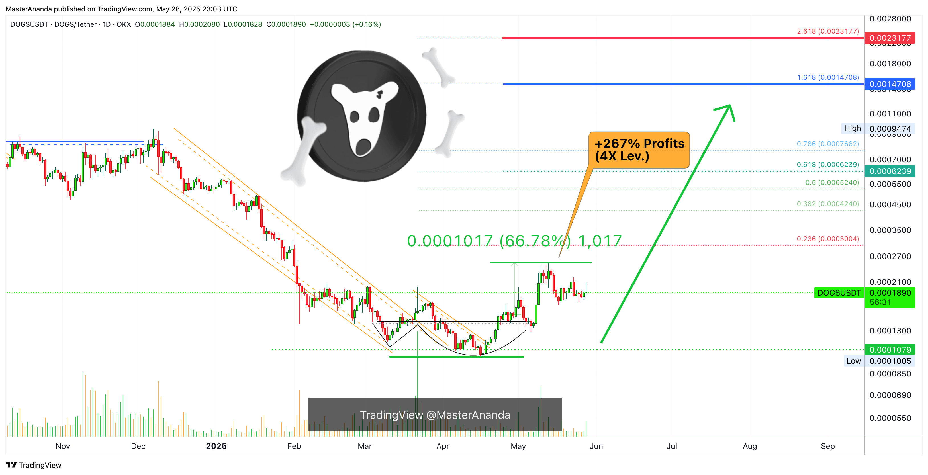 OKX:DOGSUSDT Chart Image by MasterAnanda