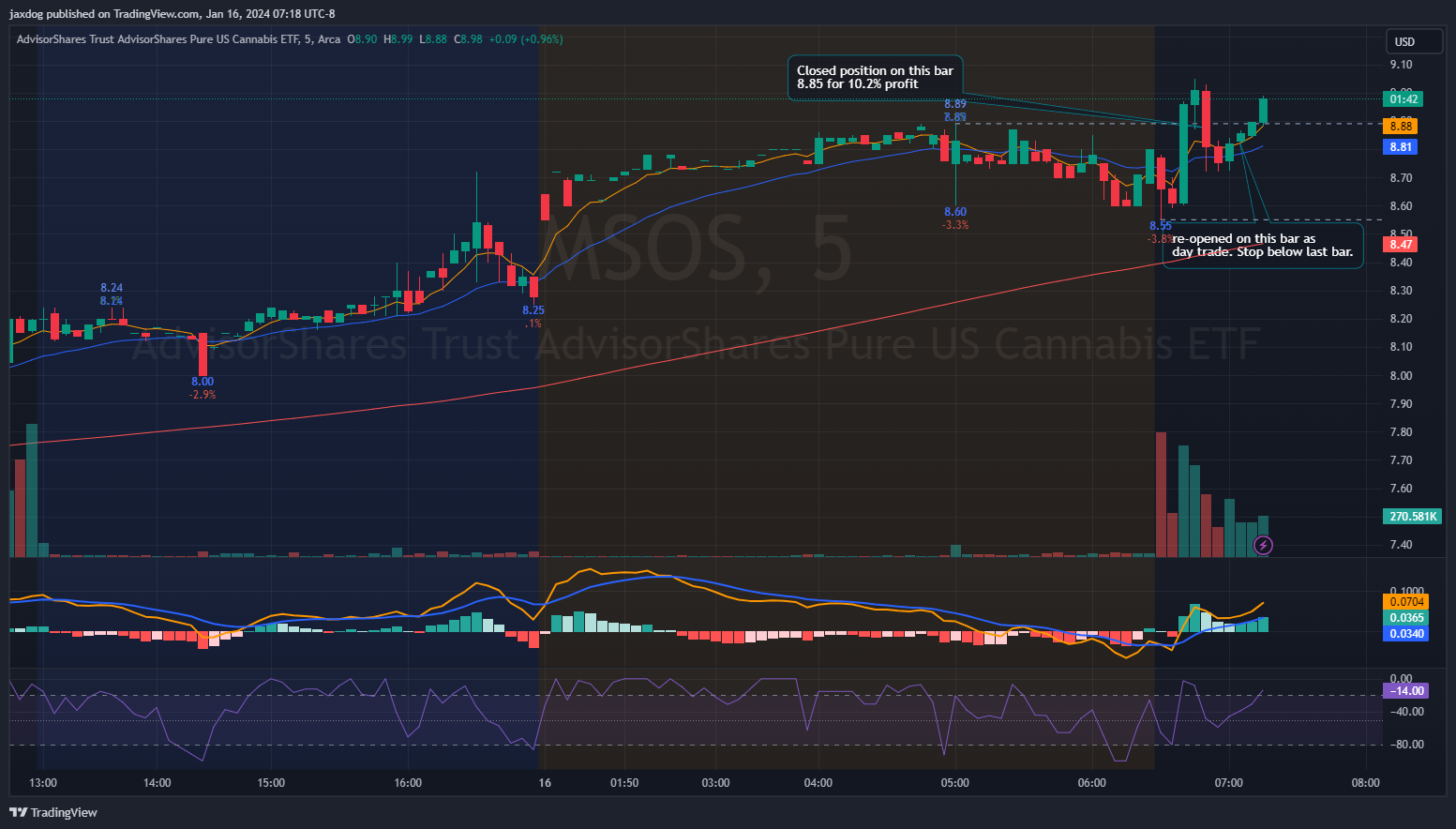 AMEX:MSOS Chart Image by jaxdog