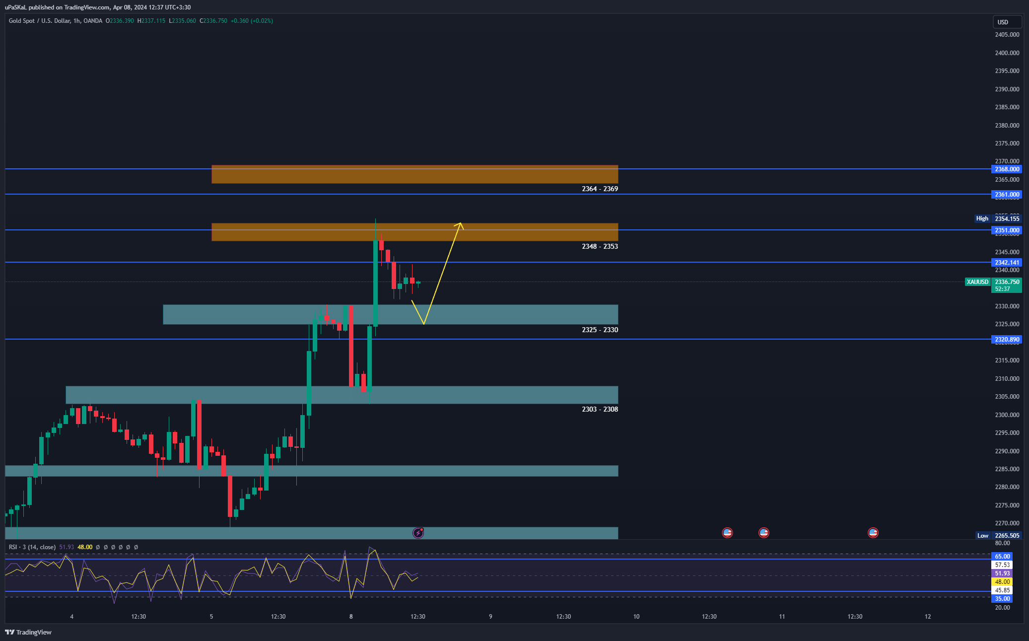 OANDA:XAUUSD Chart Image by uPaSKaL