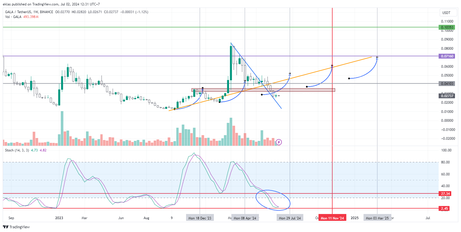 BINANCE:GALAUSDT Chart Image by eklas