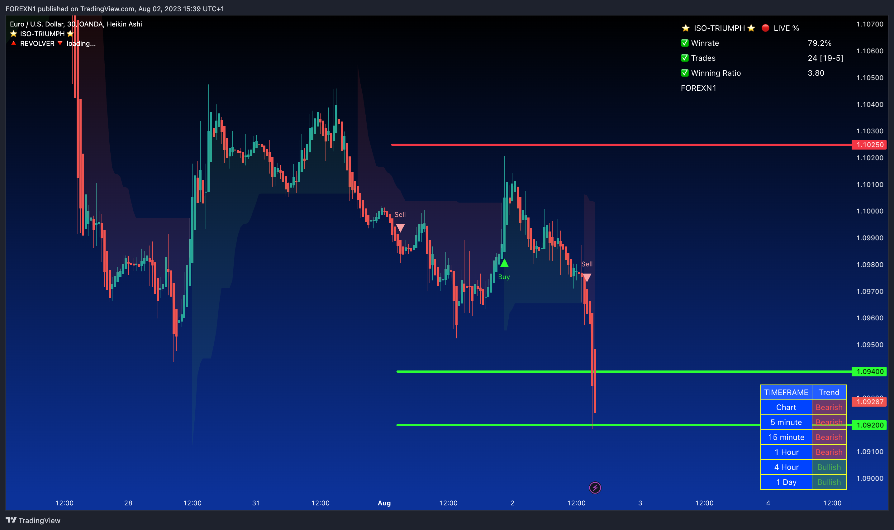 OANDA:EURUSD Chart Image by FOREXN1