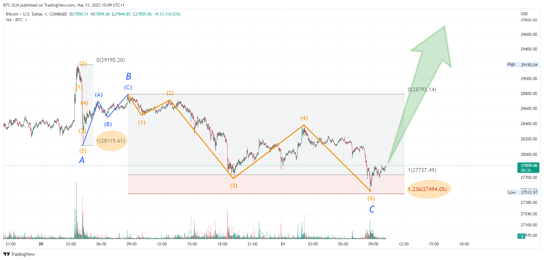 COINBASE:BTCUSD Chart Image by BTC-XLM