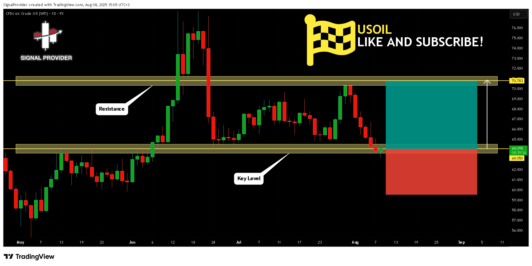 FX:USOIL Chart Image by SignalProvider