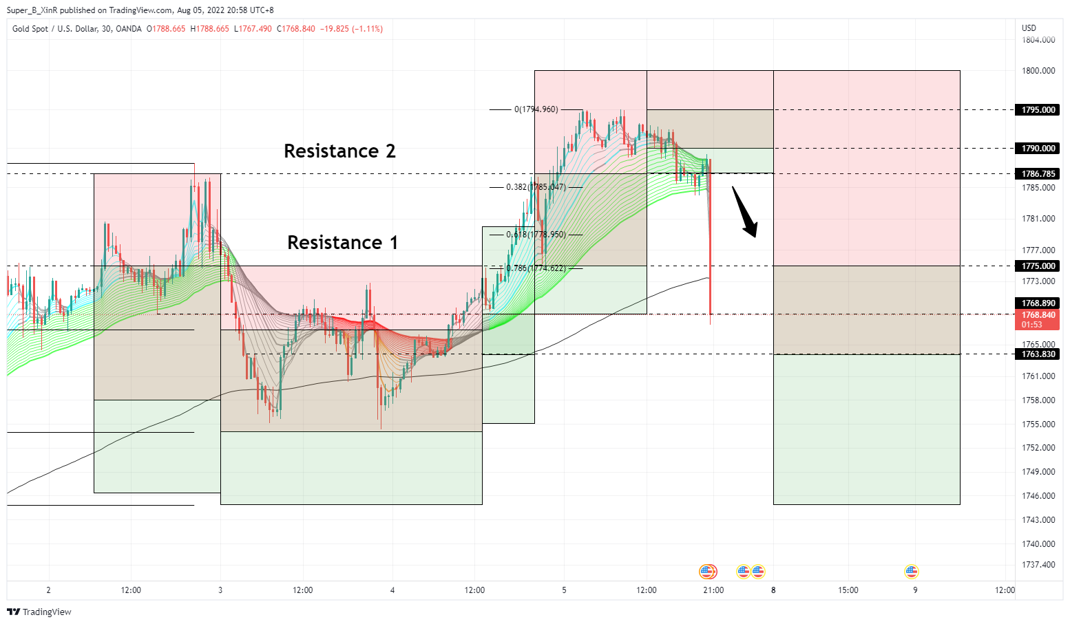 OANDA:XAUUSD Chart Image by Super_B_XinR