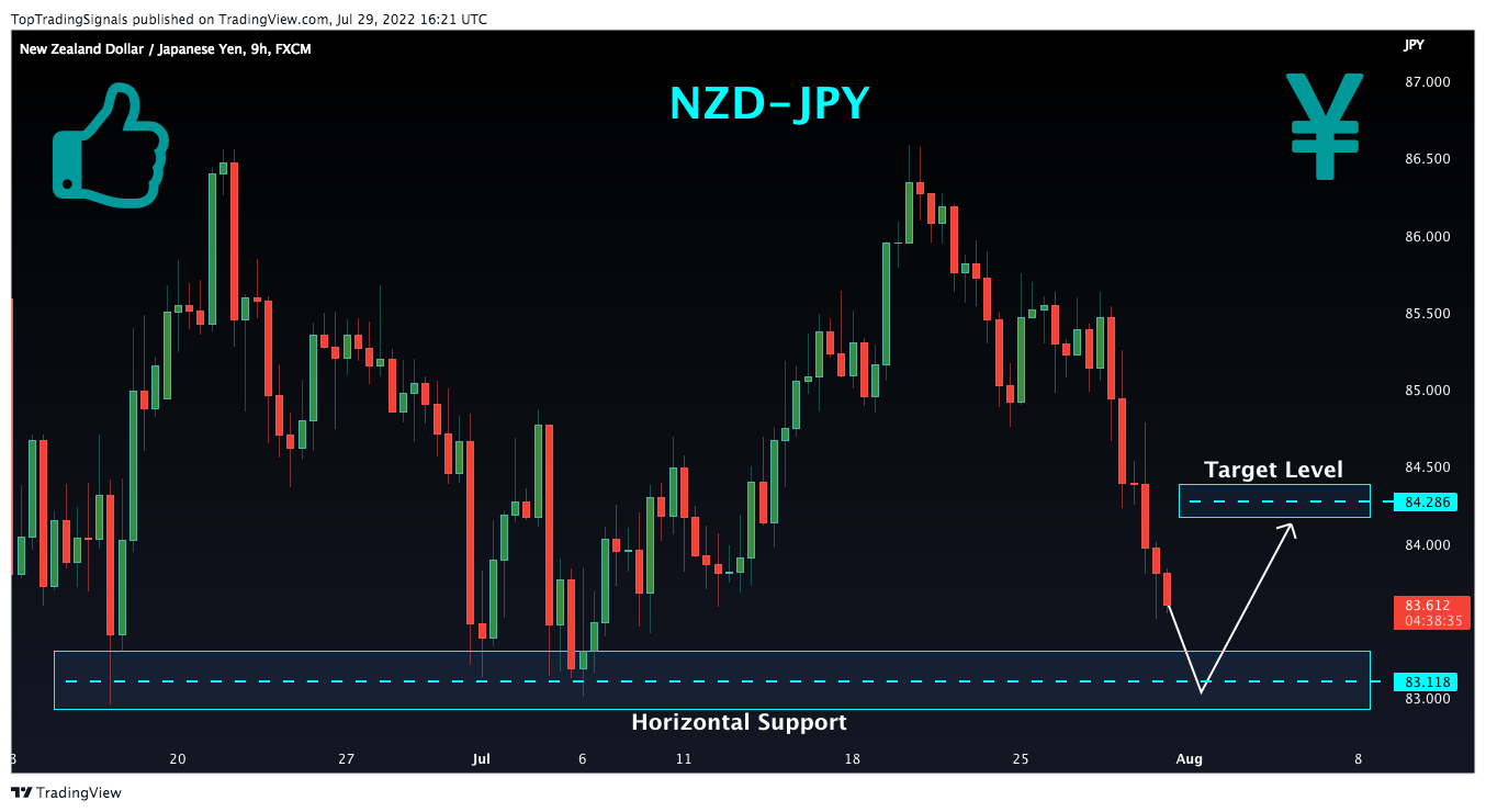 FX:NZDJPY Chart Image by TopTradingSignals