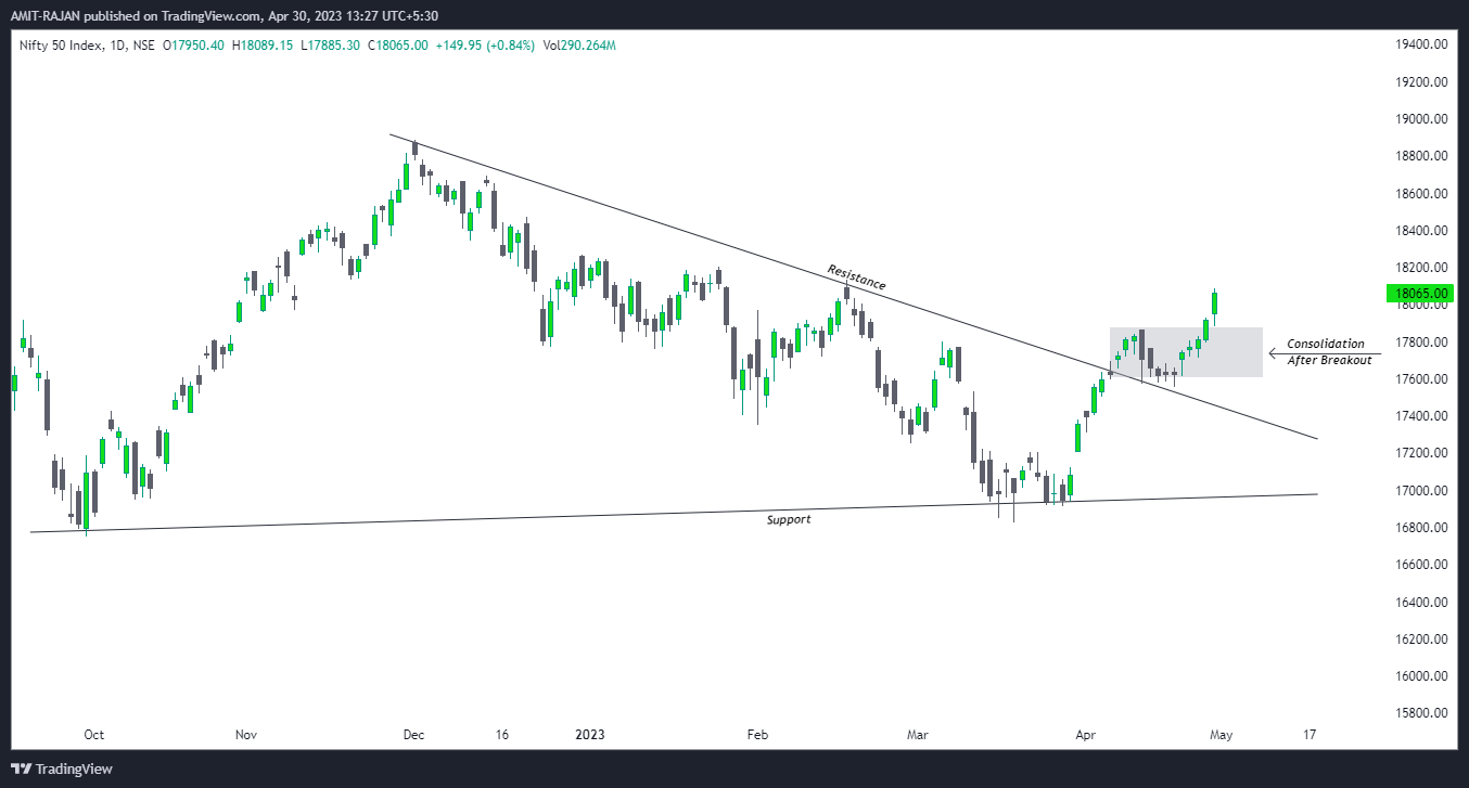 NSE:NIFTY Chart Image by AMIT-RAJAN