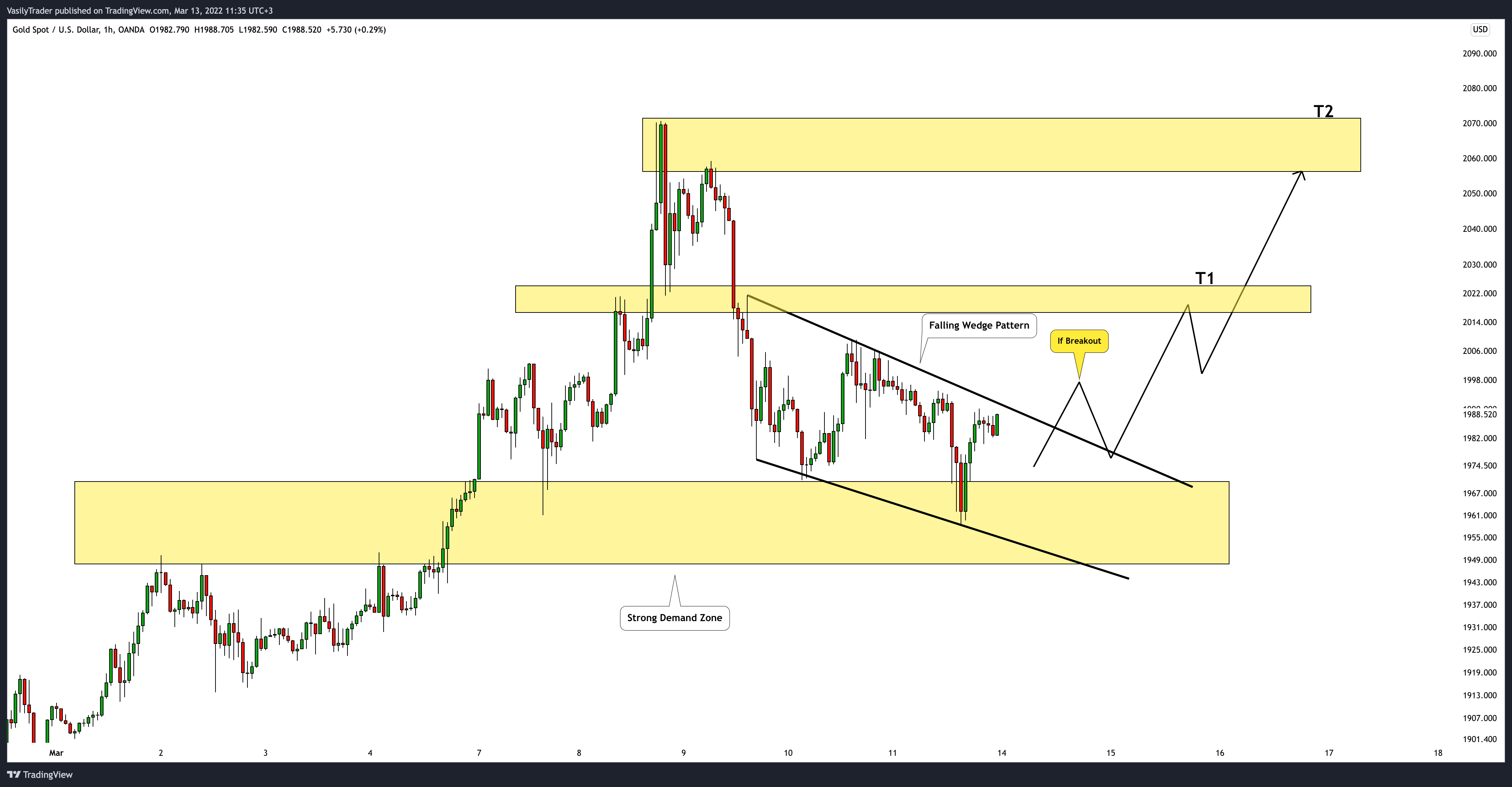 OANDA:XAUUSD Chart Image by VasilyTrader