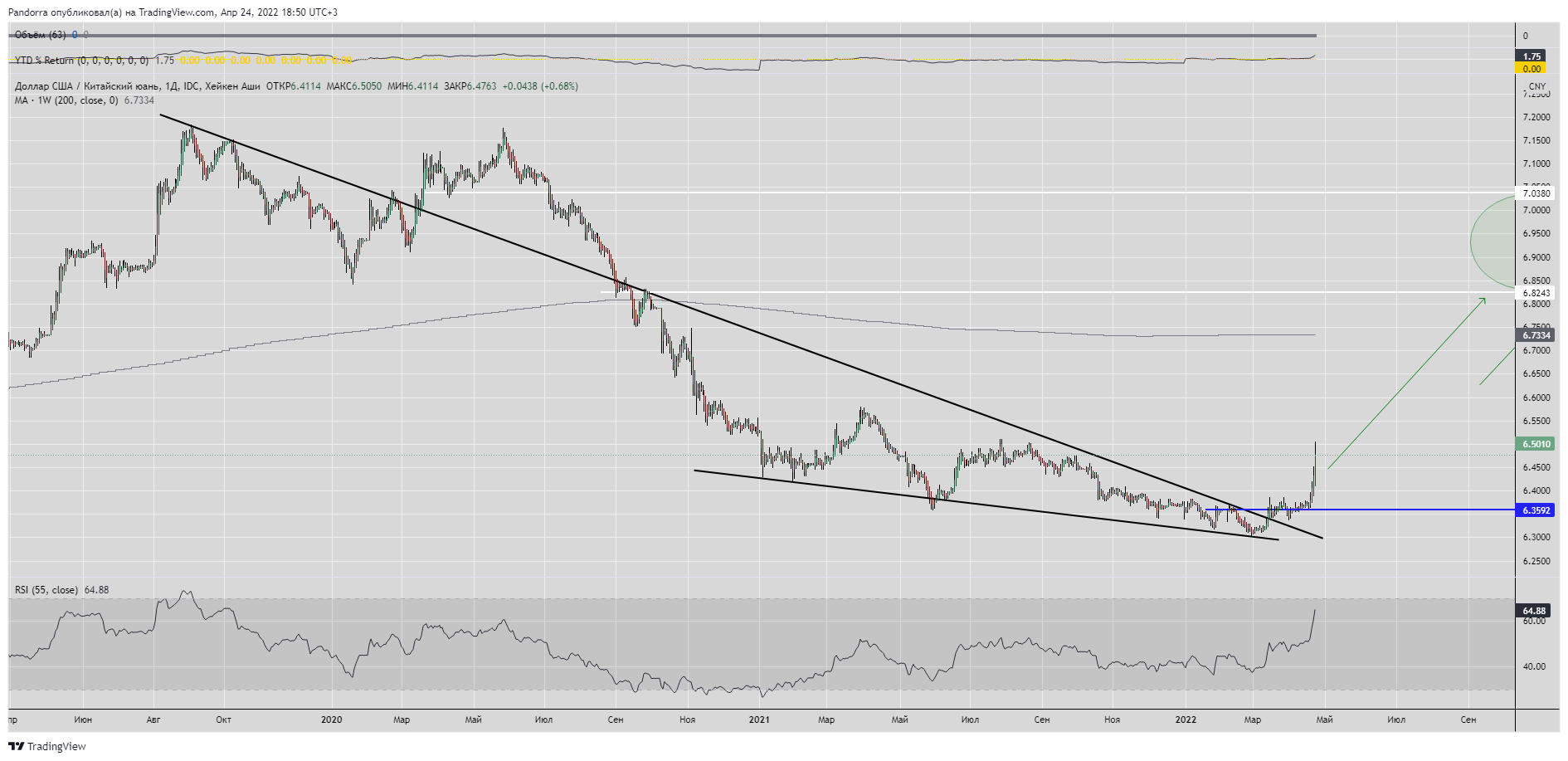 FX_IDC:USDCNY Chart Image by PandorraResearch