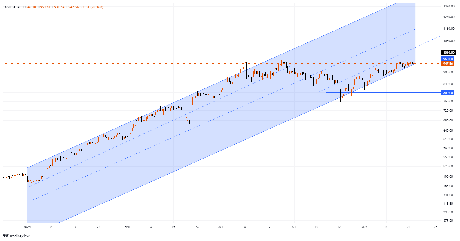 NVDA Chart Image