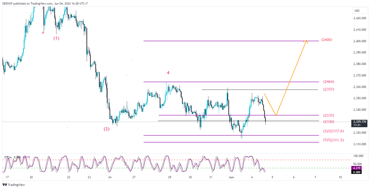 OANDA:XAUUSD Chart Image by DEEKOP