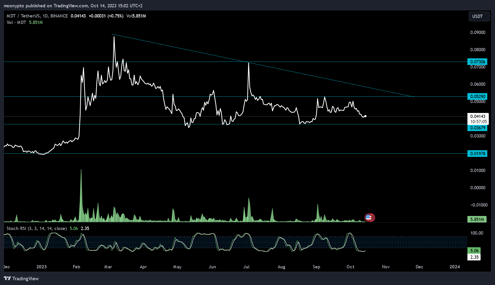 BINANCE:MDTUSDT Chart Image by moonypto