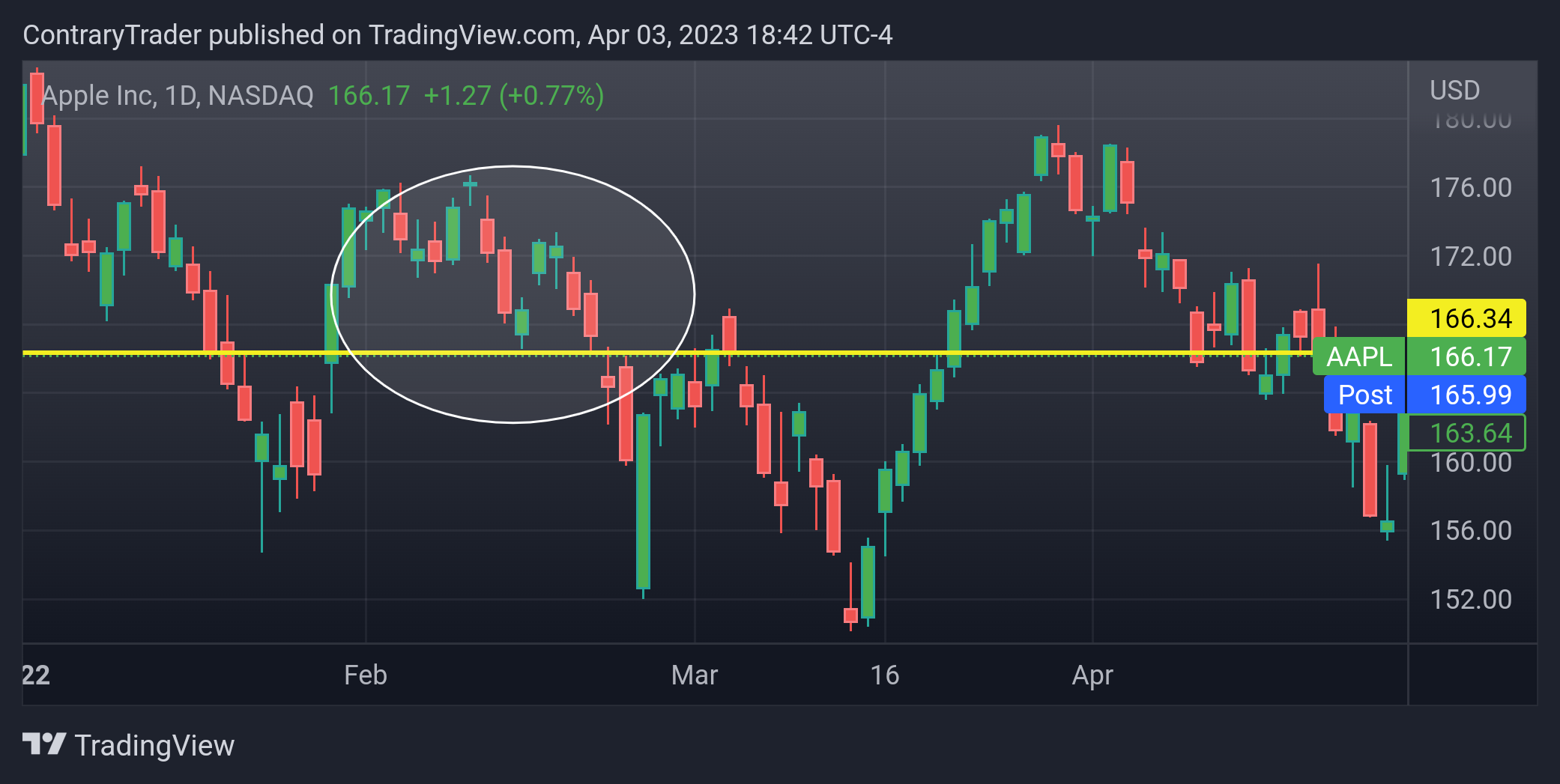 NASDAQ:AAPL Chart Image by ContraryTrader