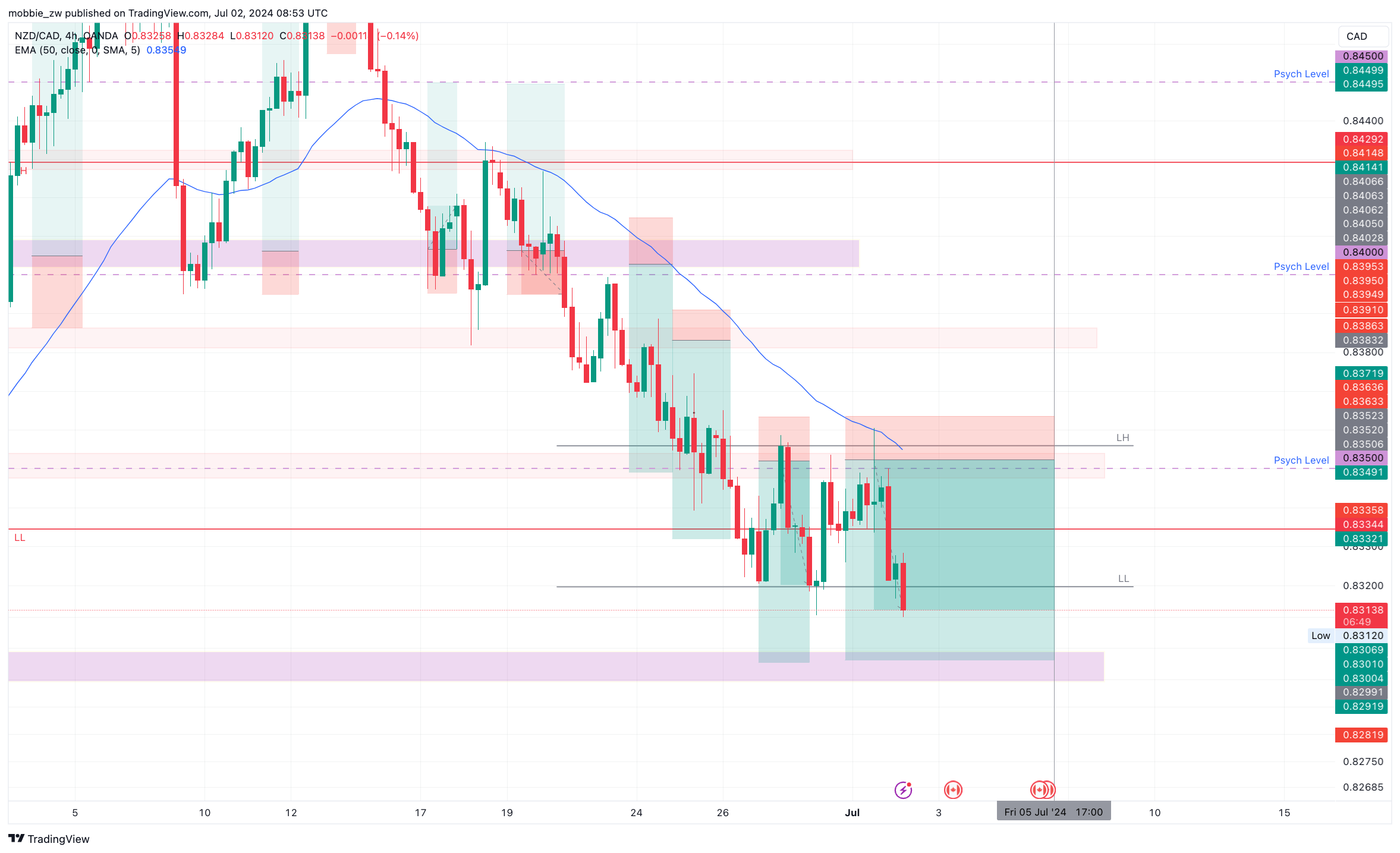 OANDA:NZDCAD Chart Image by mobbie_zw