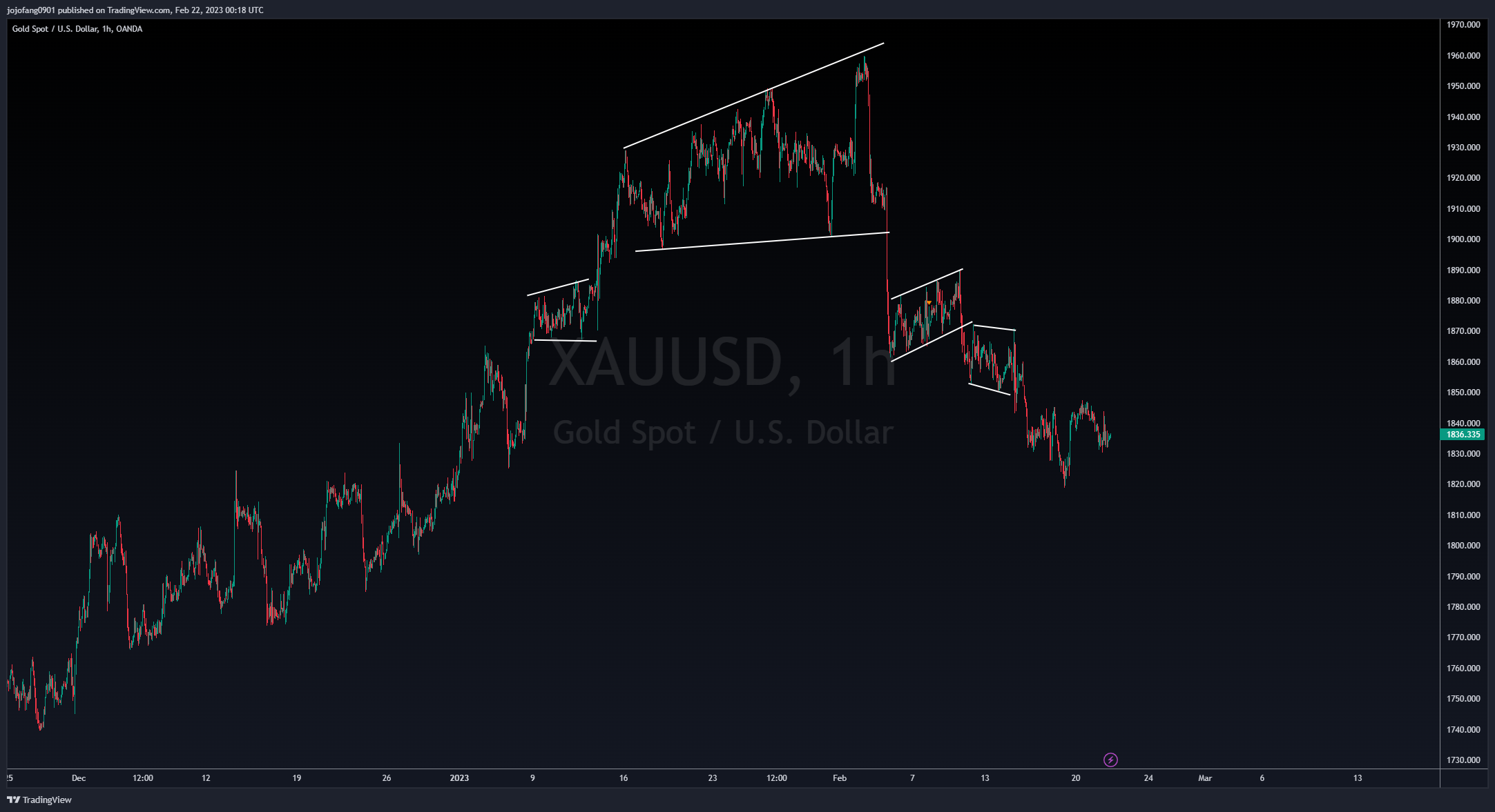 OANDA:XAUUSD Chart Image by jojofang0901