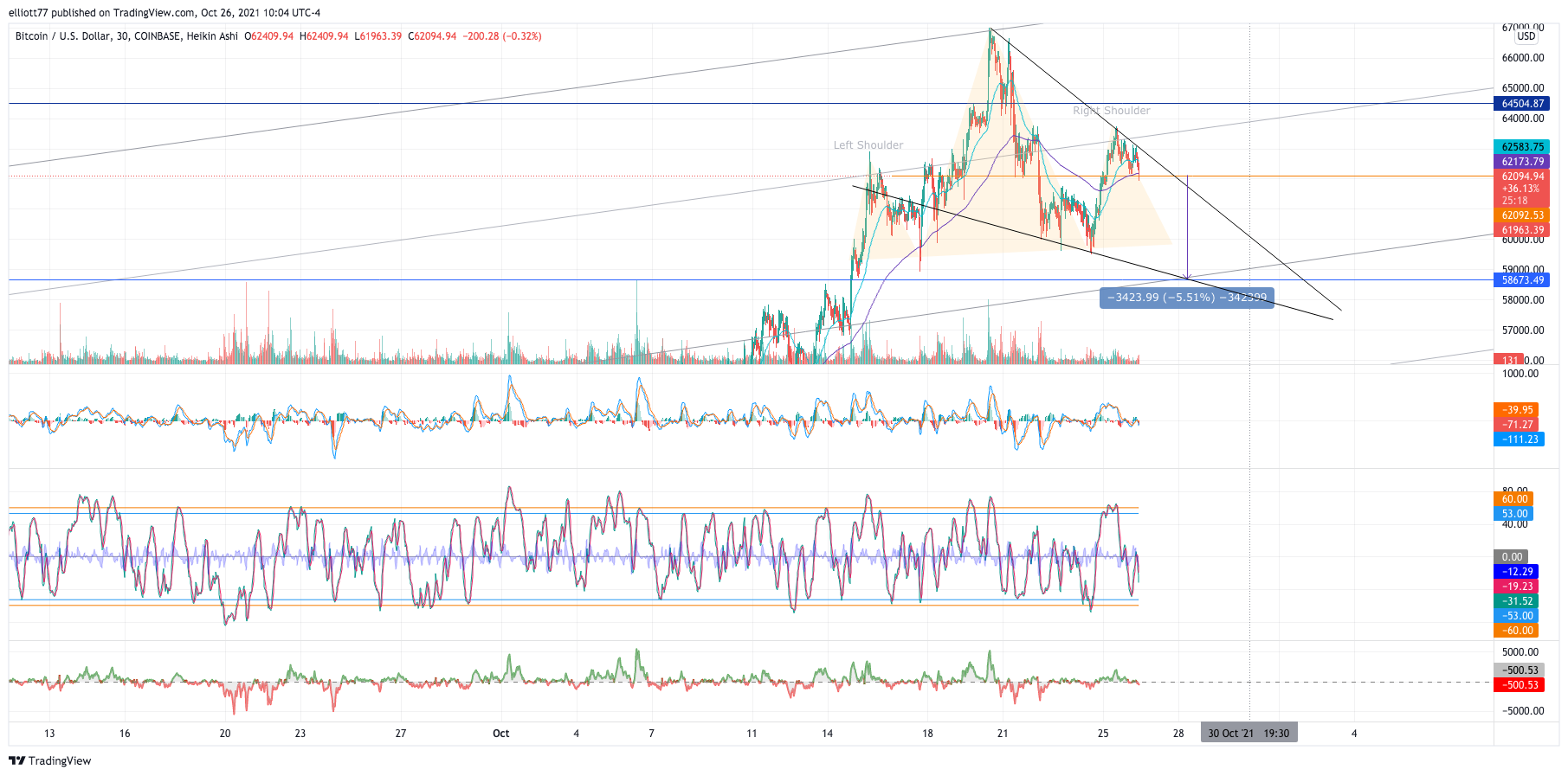 COINBASE:BTCUSD Chart Image by elliott77