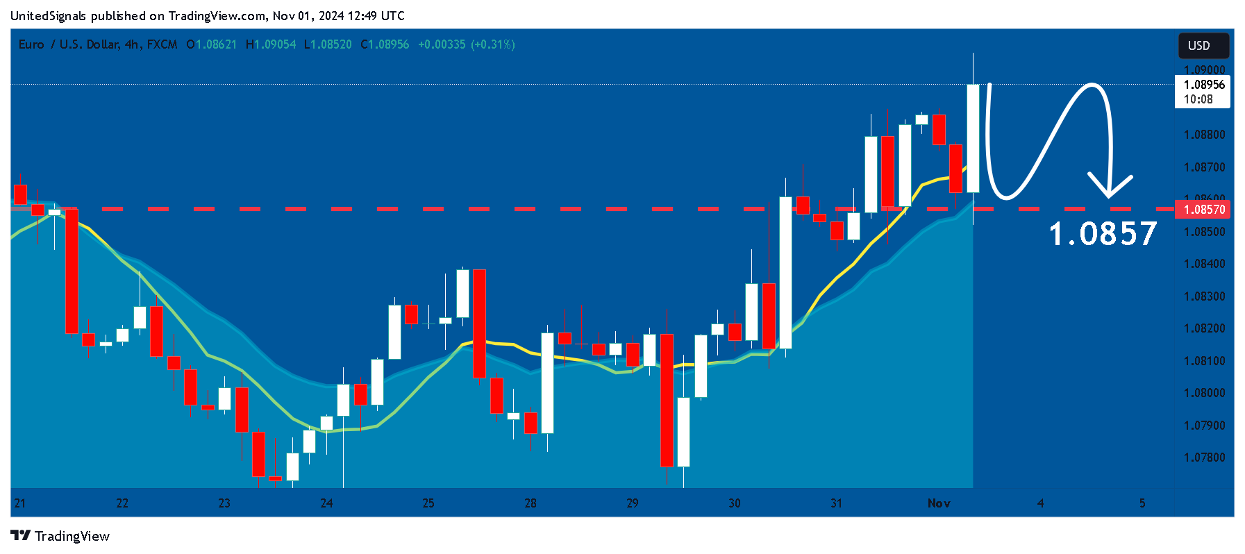 FX:EURUSD Chart Image by UnitedSignals