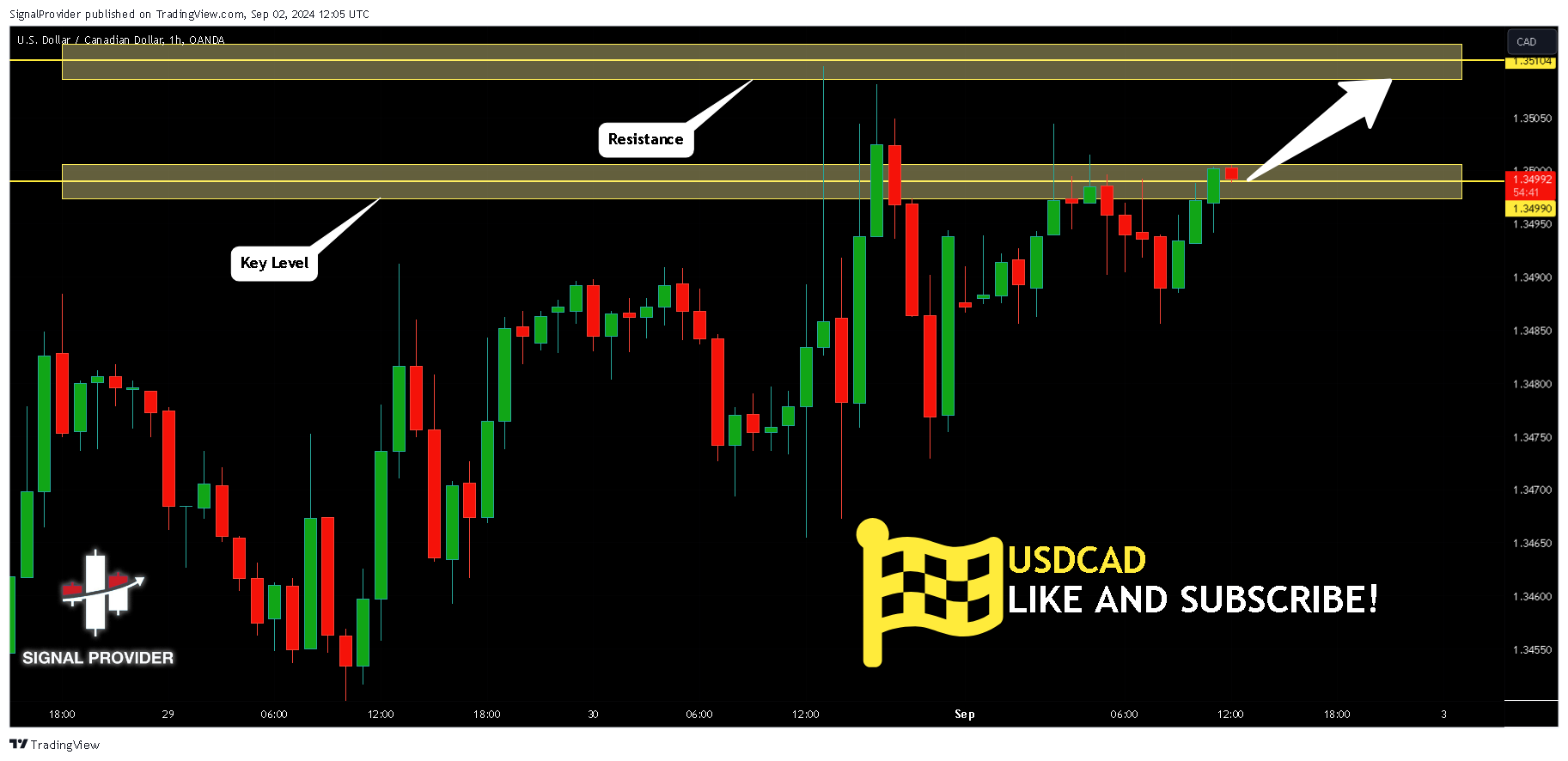 OANDA:USDCAD Chart Image by SignalProvider