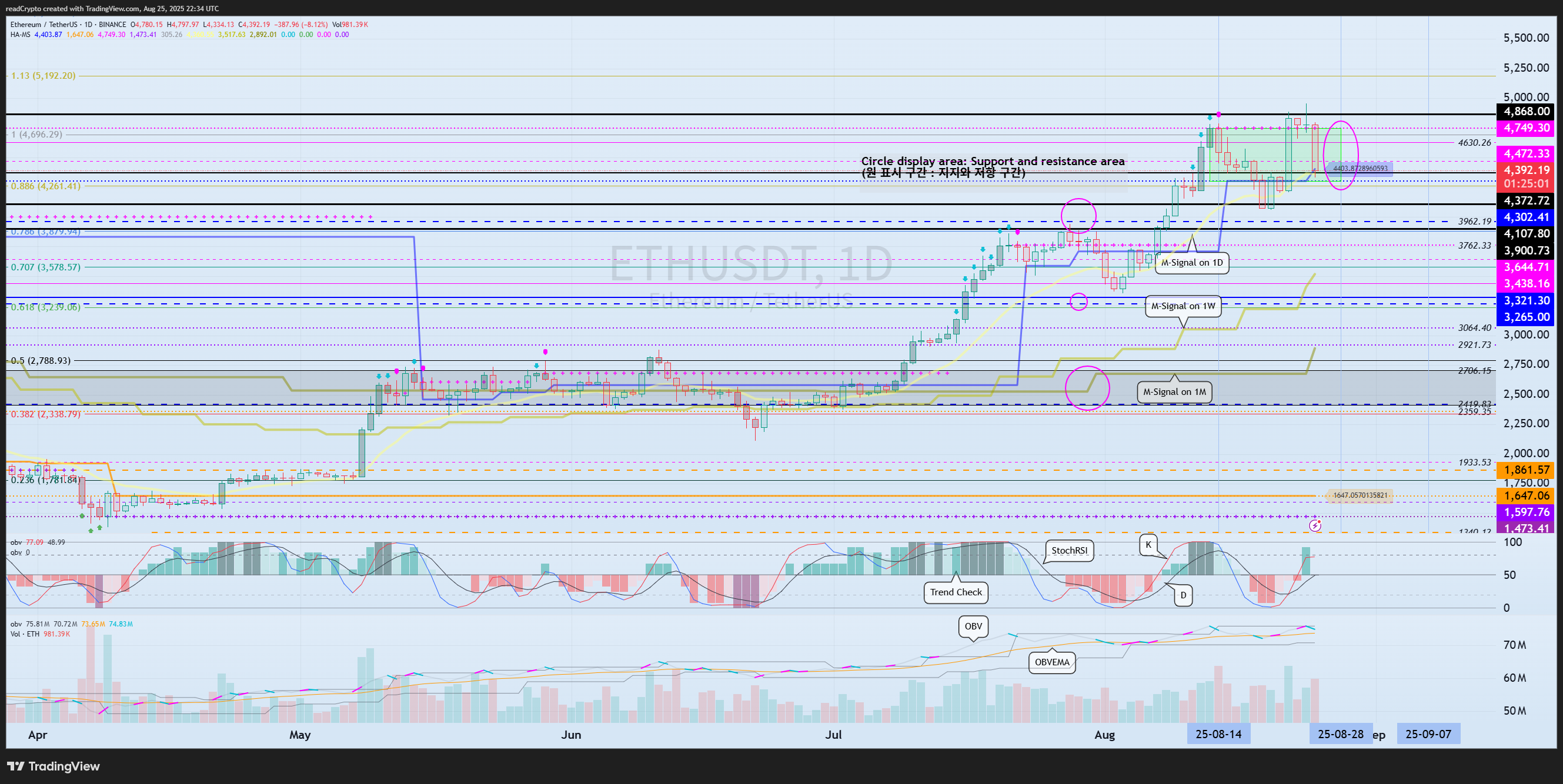 BINANCE:ETHUSDT Chart Image by readCrypto