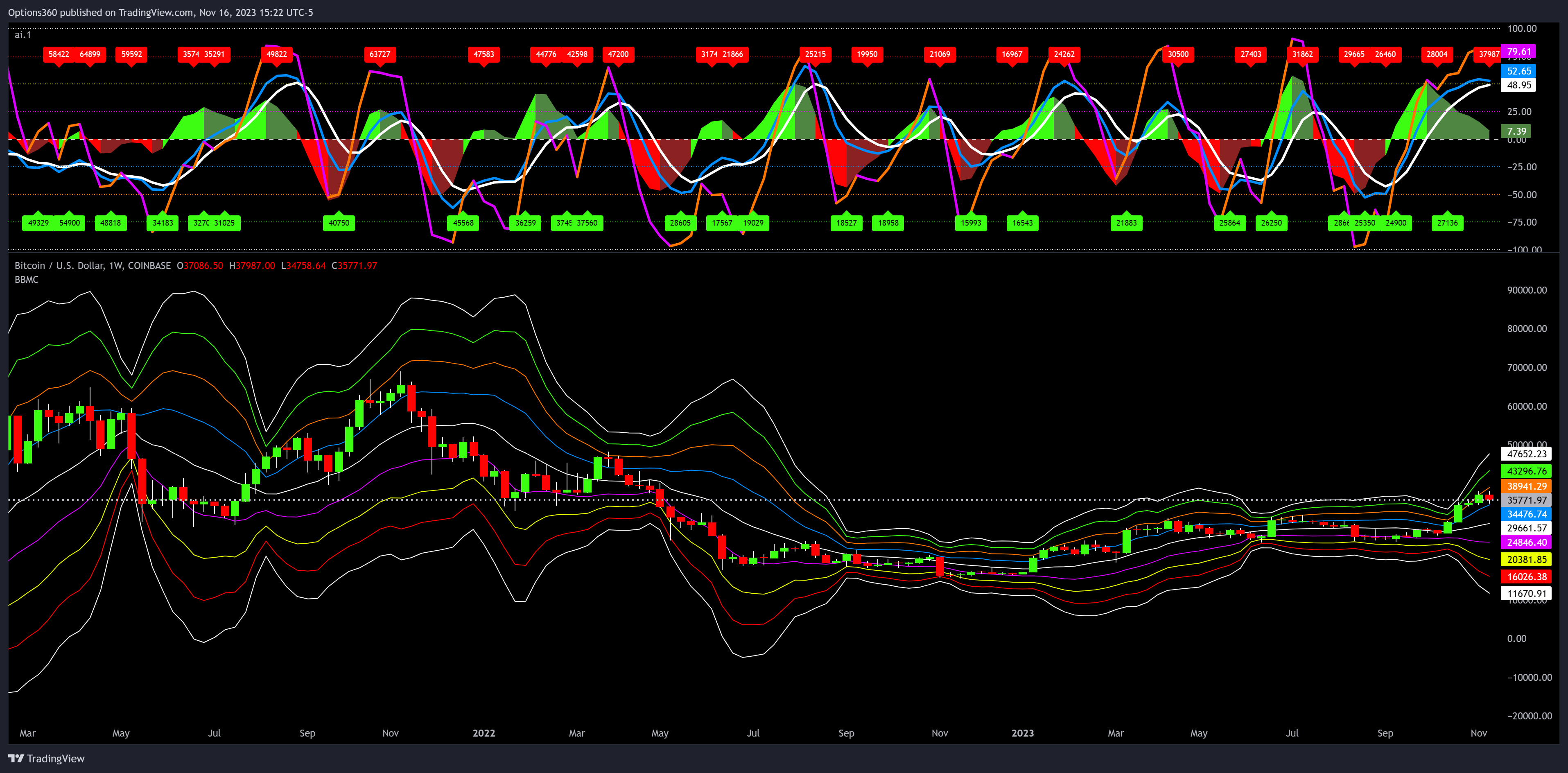 COINBASE:BTCUSD Chart Image by Options360