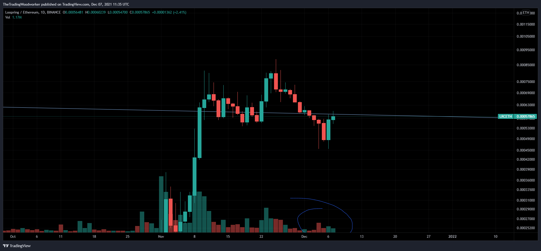 BINANCE:LRCETH Chart Image by AlphaBravoCharlie77