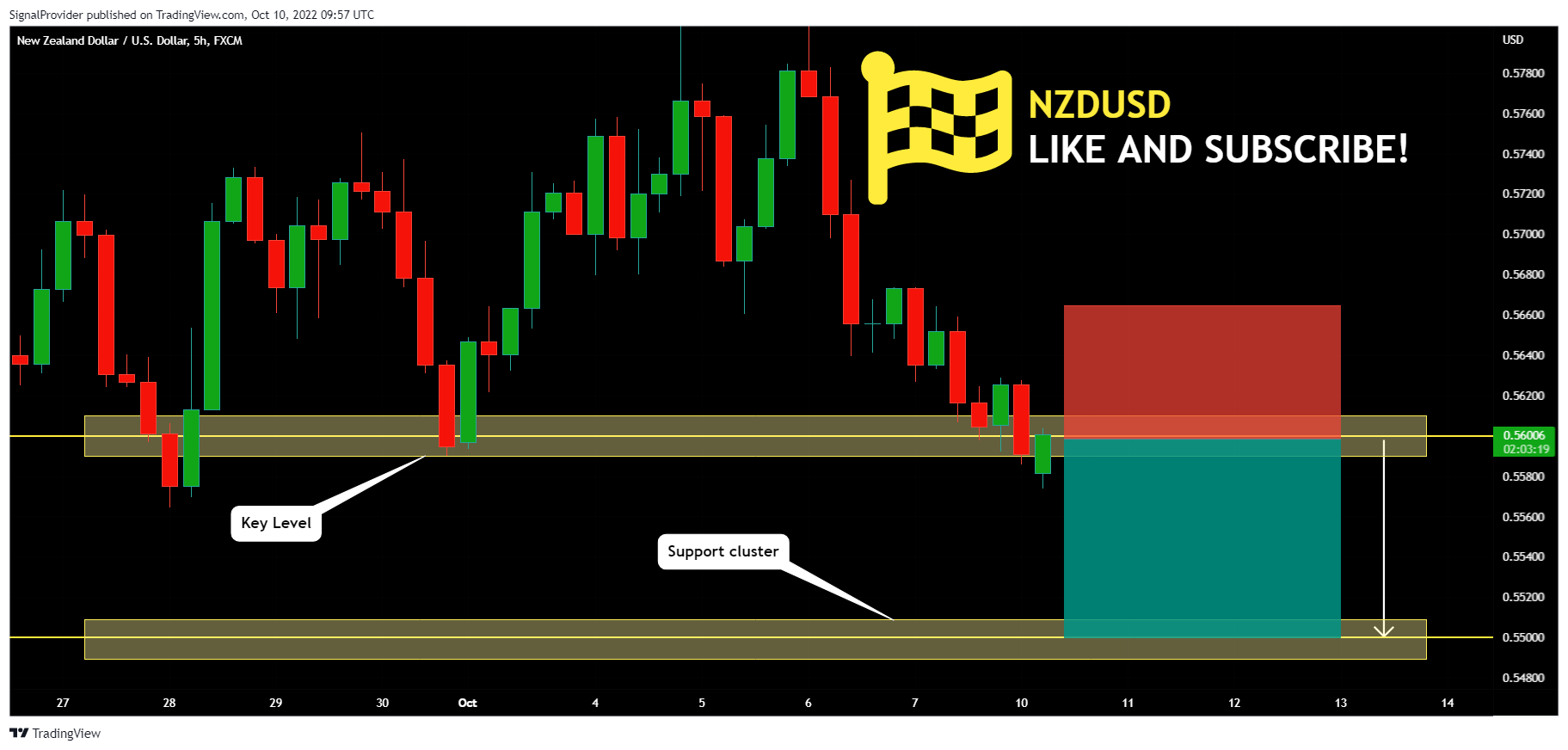 FX:NZDUSD Chart Image by SignalProvider