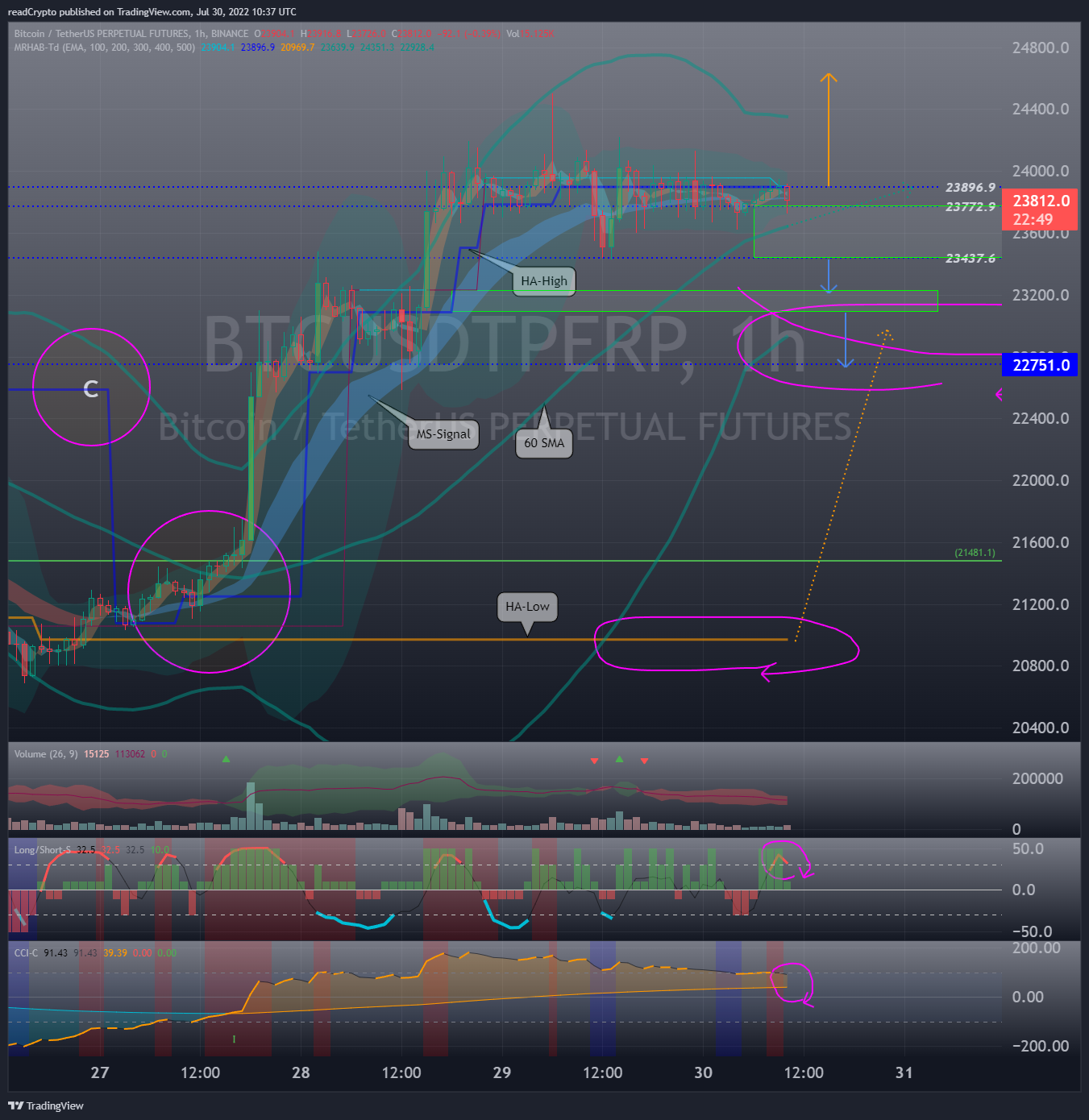 BINANCE:BTCUSDTPERP Chart Image by readCrypto