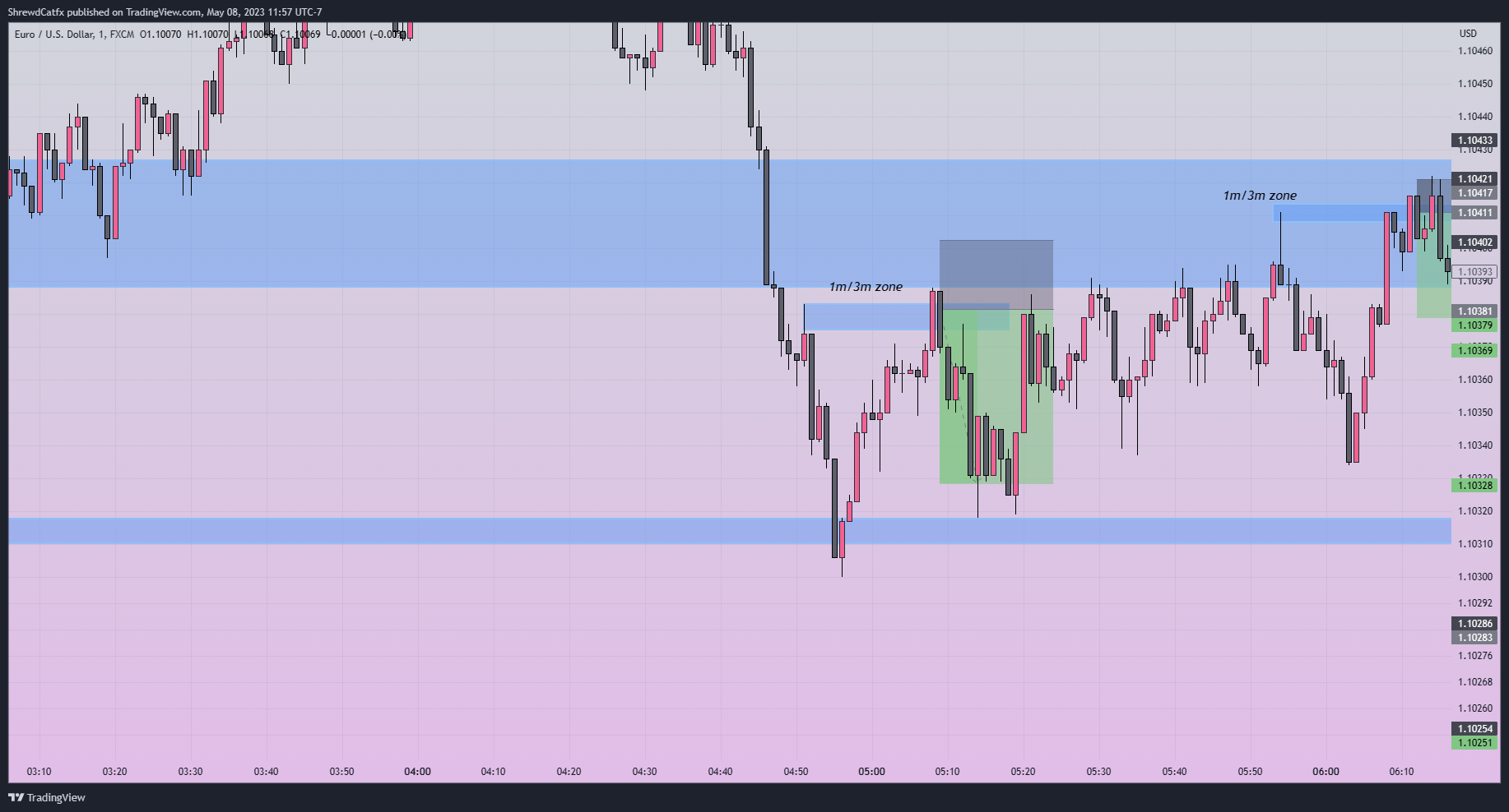 FX:EURUSD Chart Image by ShrewdCatfx