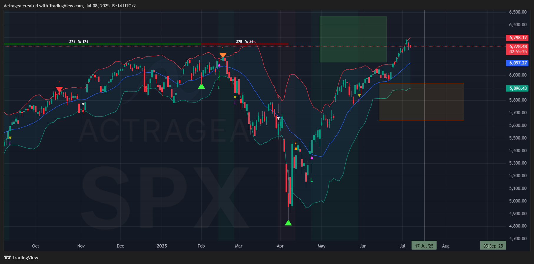 SP:SPX Chart Image by Actragea