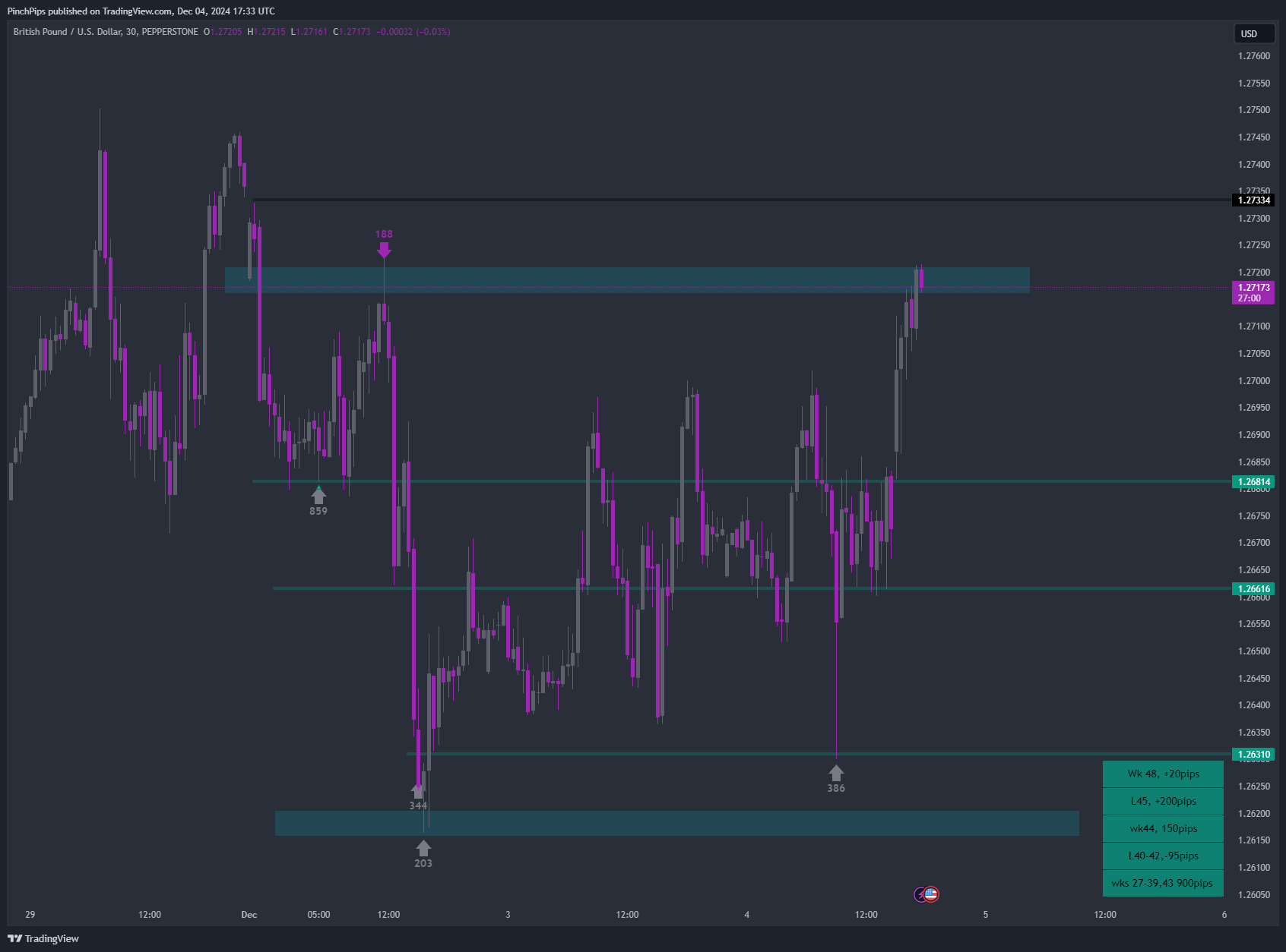 PEPPERSTONE:GBPUSD Chart Image by PinchPips