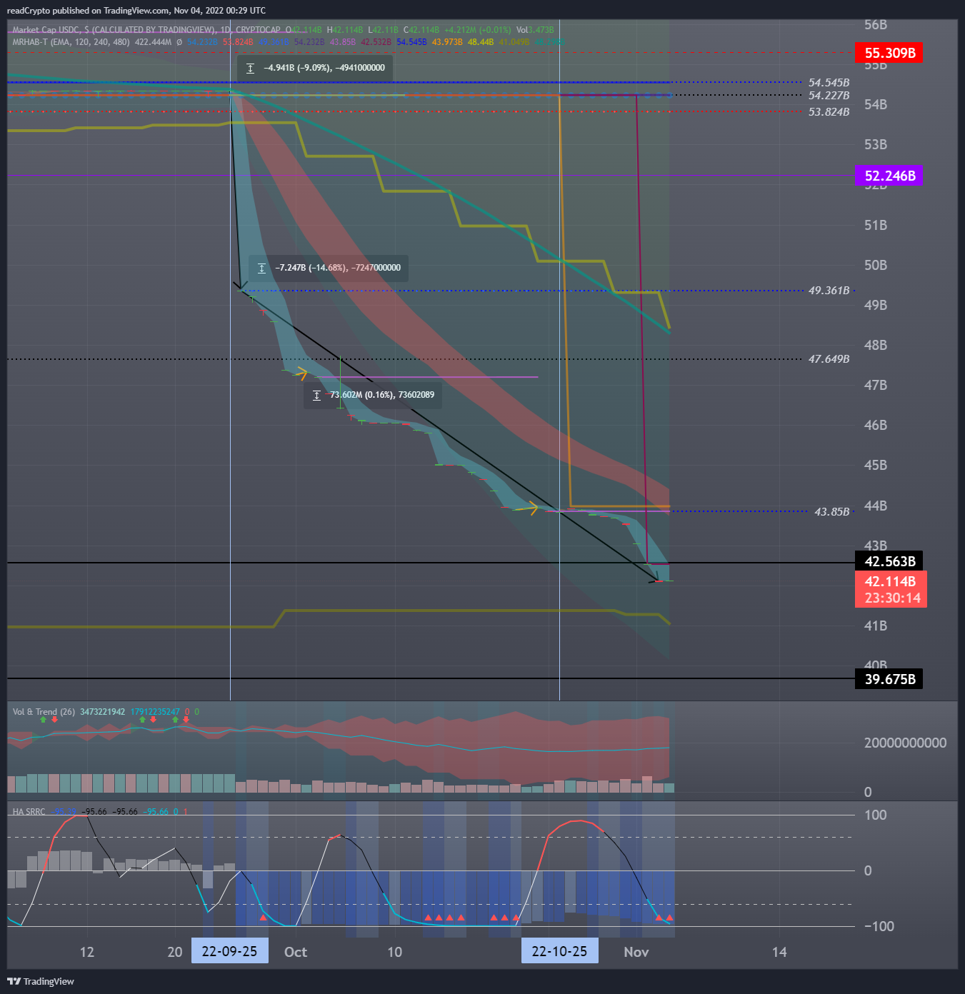 CRYPTOCAP:USDC Chart Image by readCrypto