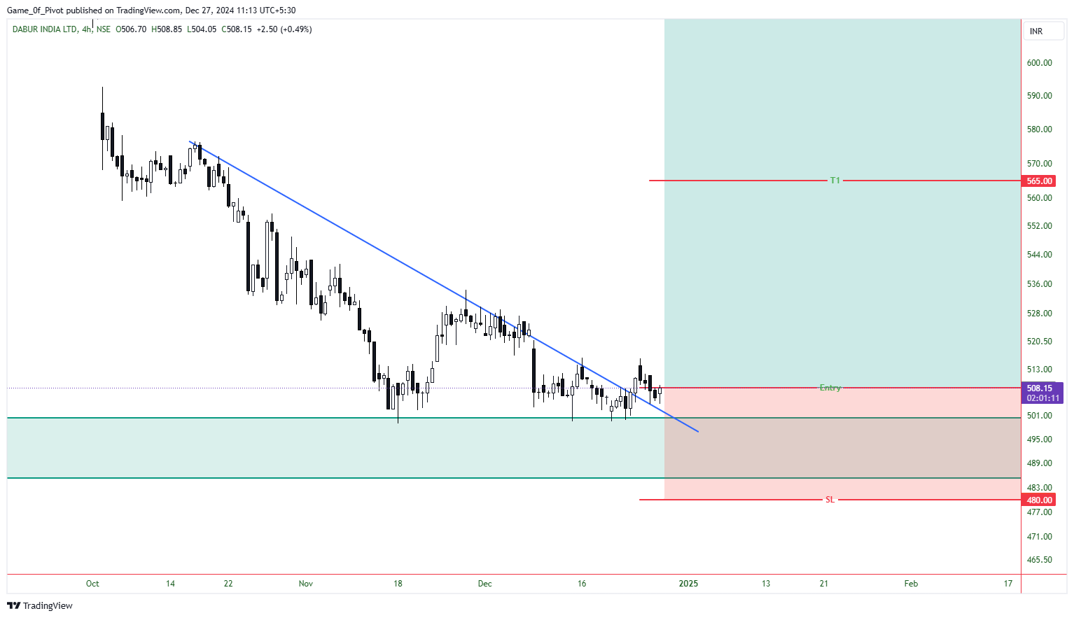 NSE:DABUR Chart Image by Game_0f_Pivot