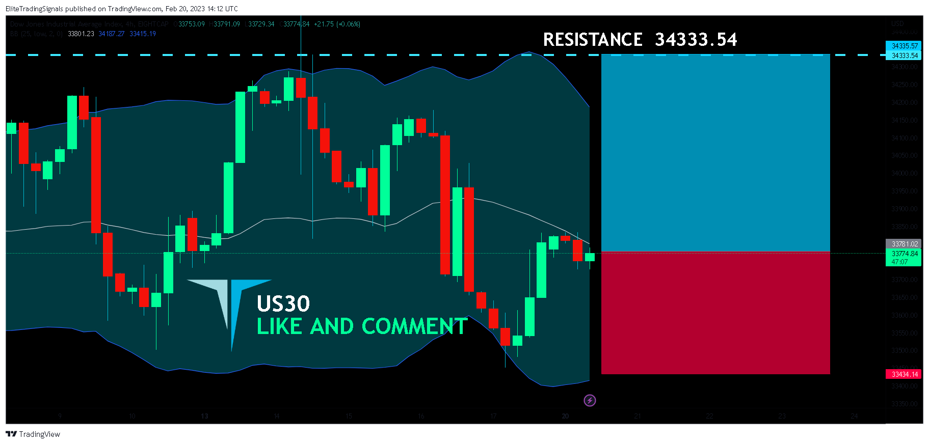 EIGHTCAP:US30 Chart Image by EliteTradingSignals