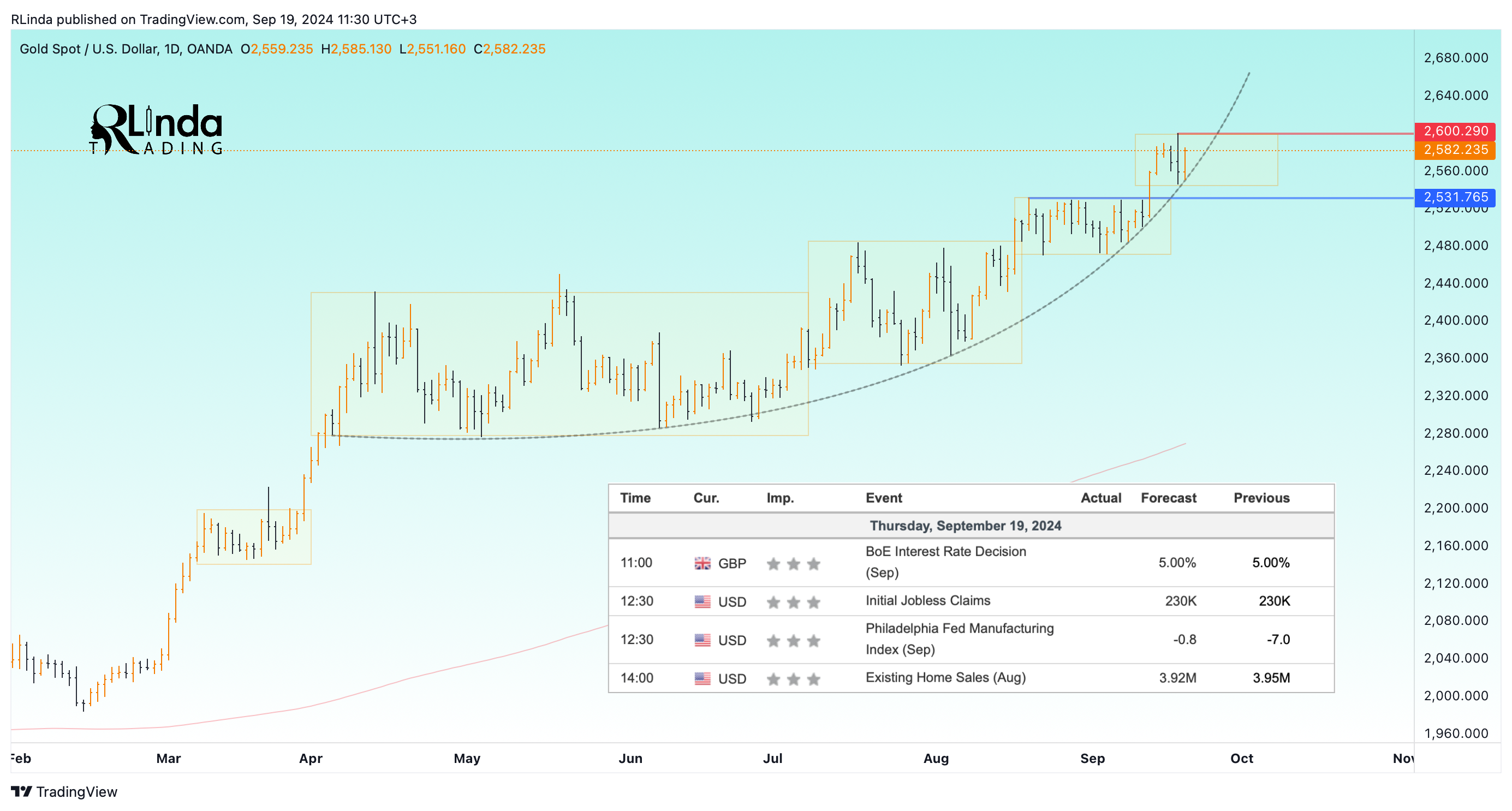 OANDA:XAUUSD Chart Image by RLinda
