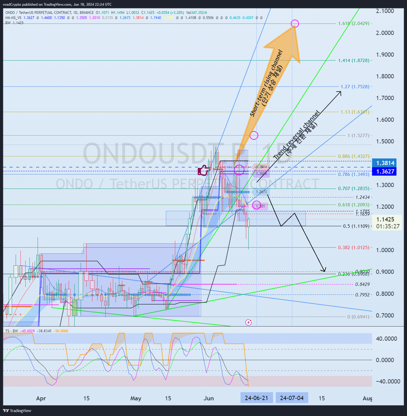 BINANCE:ONDOUSDT.P Chart Image by readCrypto