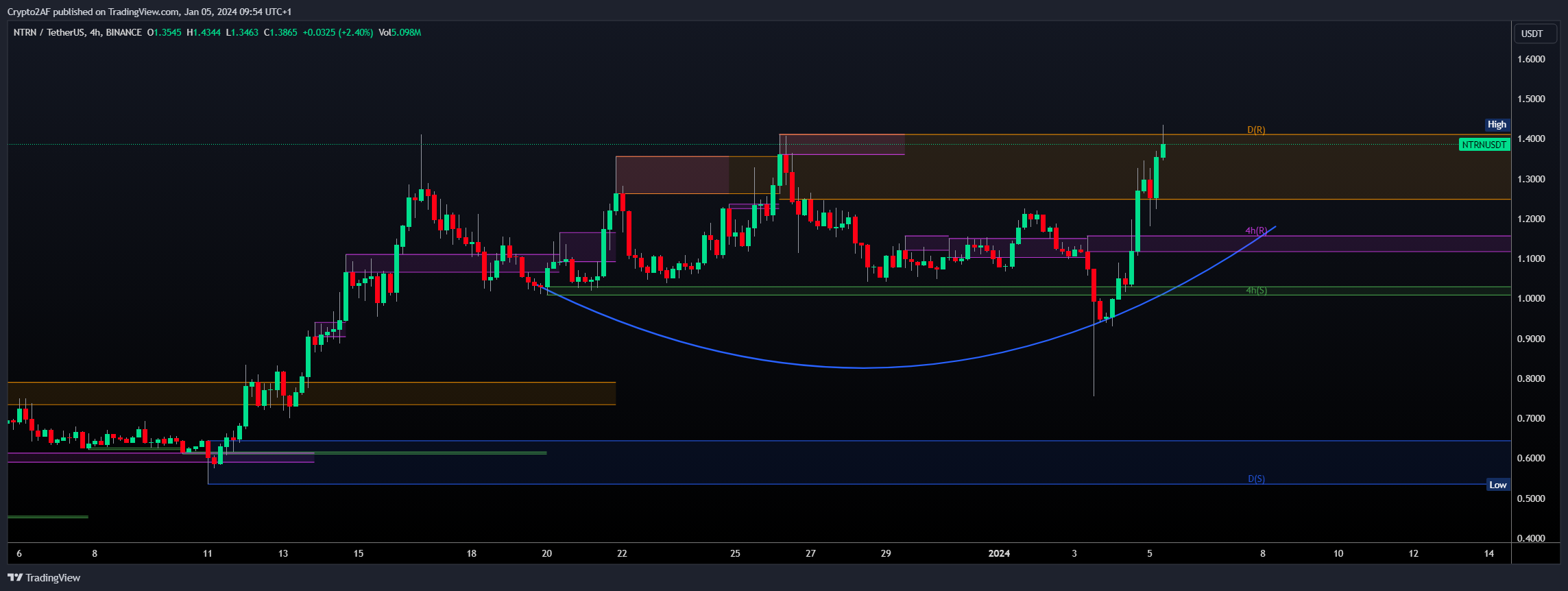 BINANCE:NTRNUSDT Chart Image by Crypto2AF