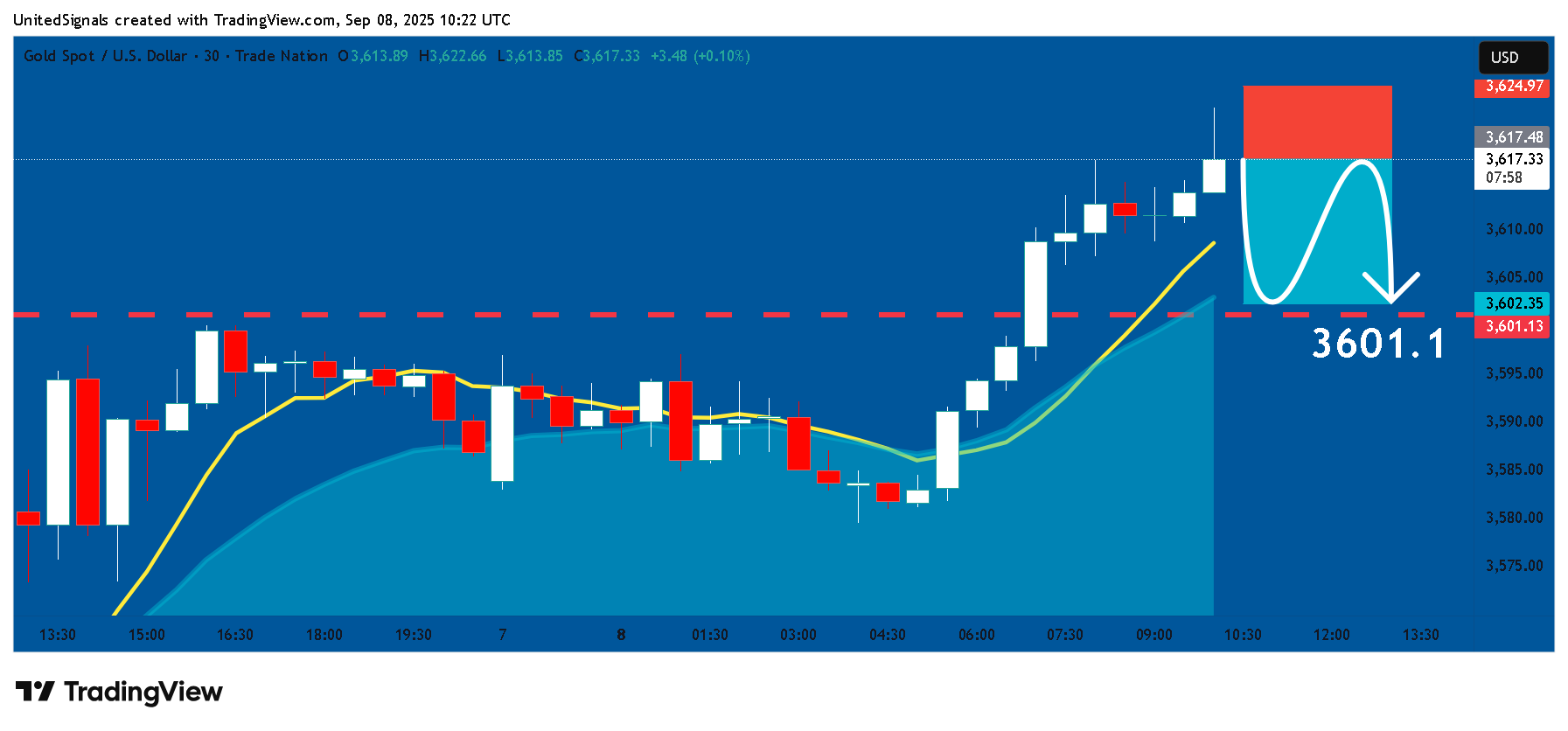 TRADENATION:XAUUSD Chart Image by UnitedSignals